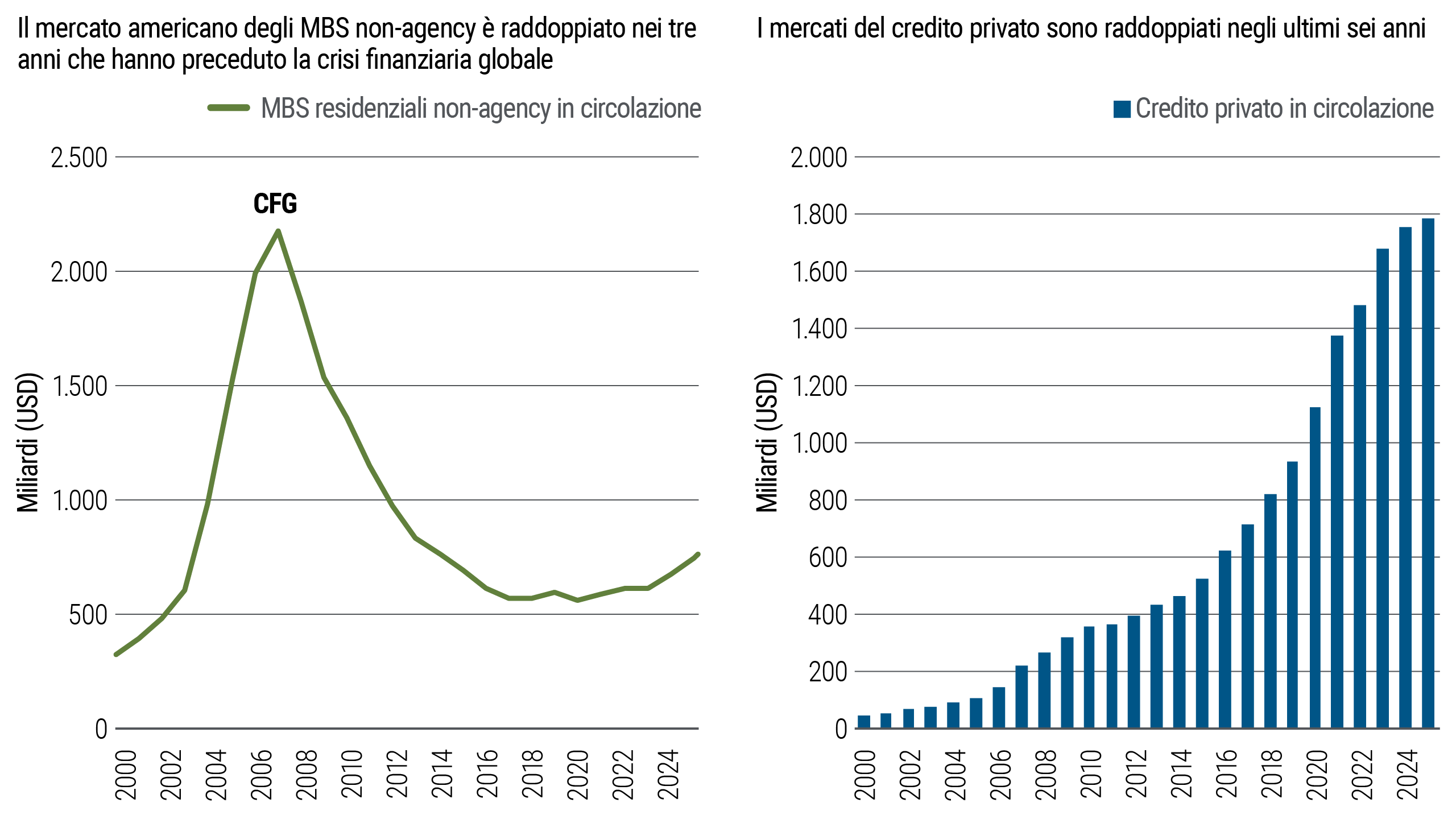 Due grafici che riportano le dimensioni dei mercati nel tempo. Il grafico lineare a sinistra mostra la notevole crescita del mercato americano degli MBS residenziali non-agency prima del 2008 e il successivo ridimensionamento, il grafico a barre a destra la costante espansione del credito privato in circolazione dal 2000 al 2024.