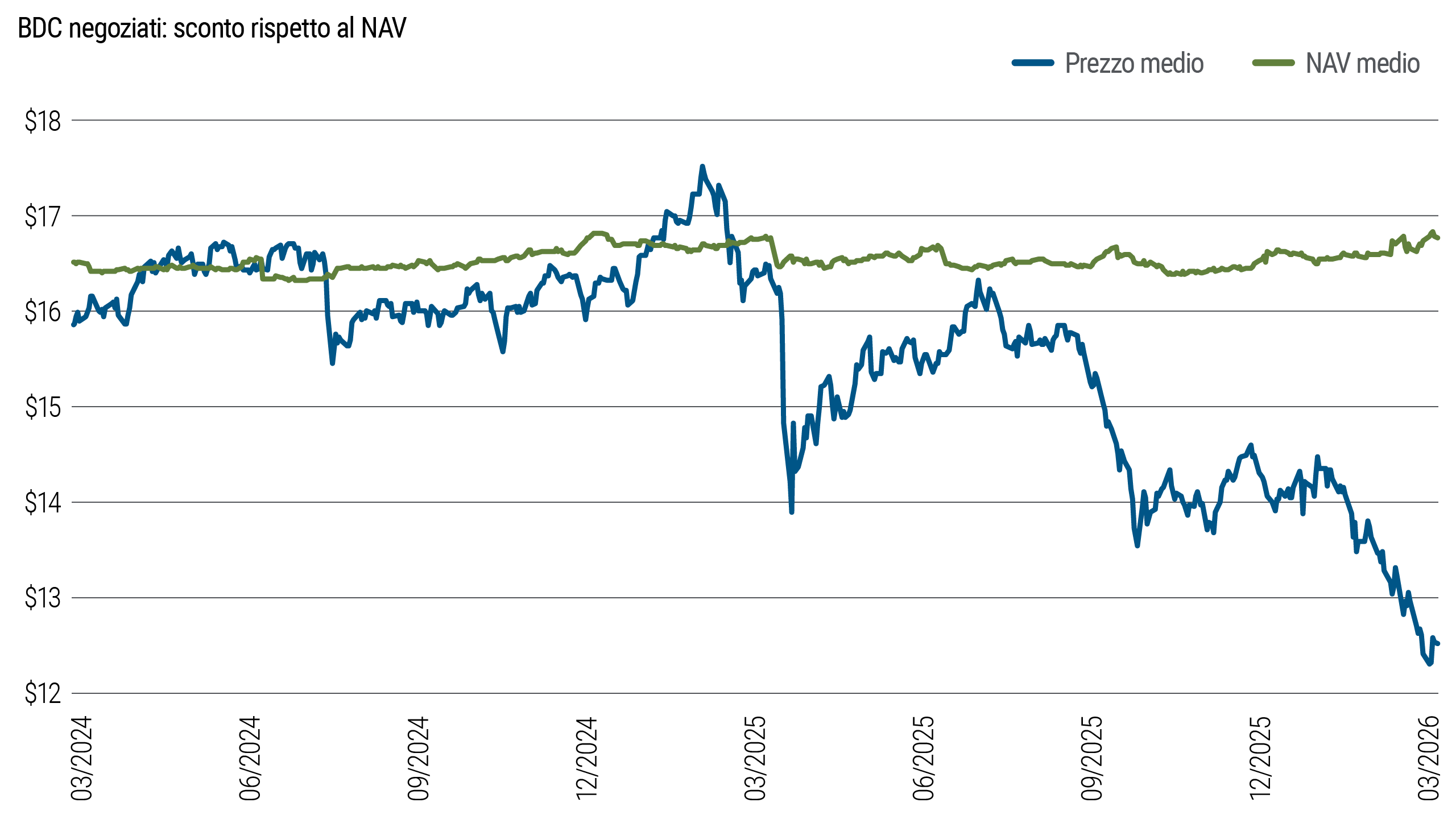 Grafico a linee di confronto tra NAV e prezzi medi per i BDC da marzo 2024 a marzo 2026. I prezzi medi oscillano tra $12 e $18 con trend di discesa negli ultimi tempi mentre il NAV è rimasto relativamente stabile.