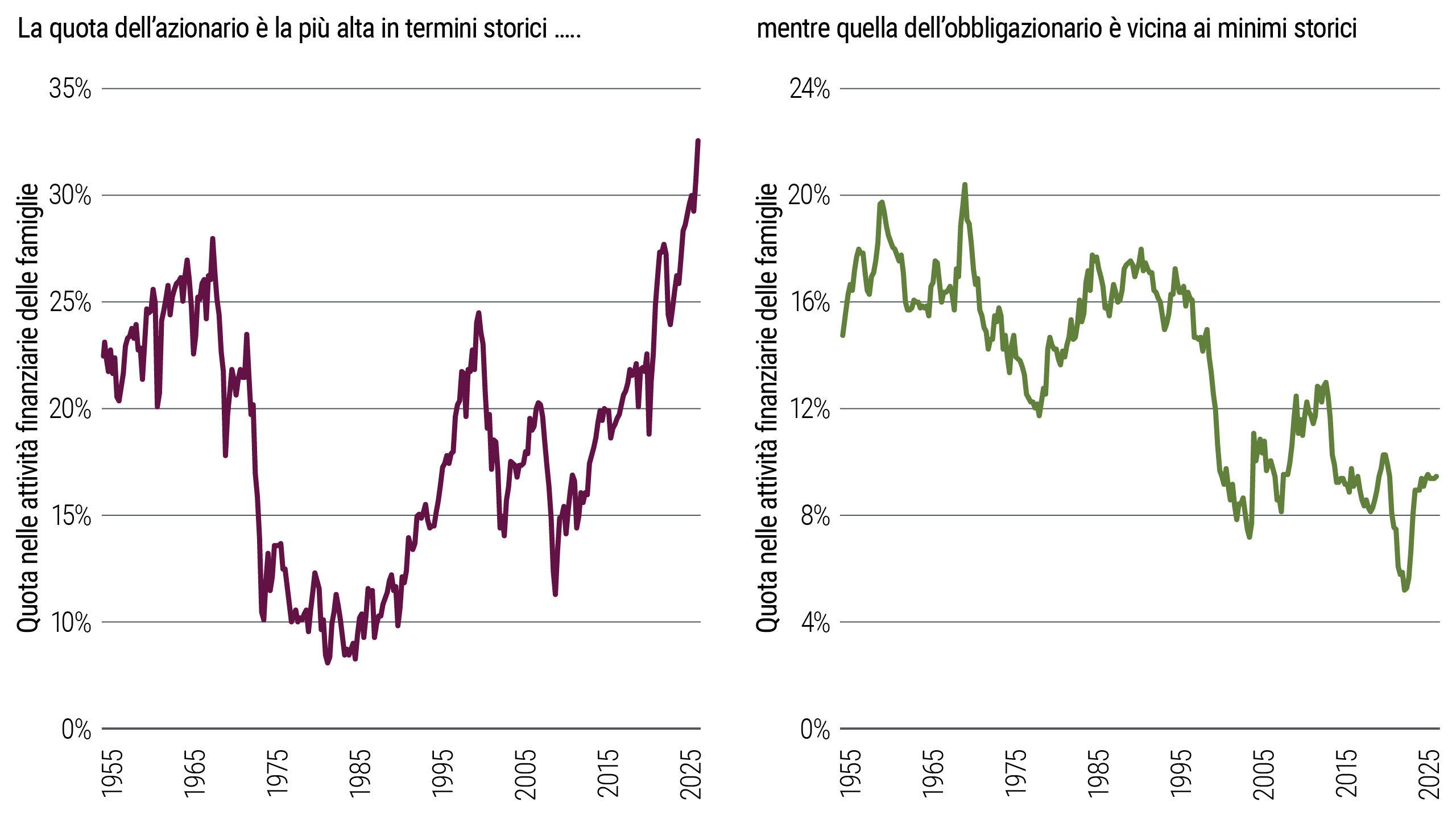 Due grafici lineari riferiti alle attività finanziarie delle famiglie dal 1955 al 2025. La quota dell'azionario nel complesso è aumentata nel tempo e ha raggiunto il 33% nel 2025 mentre quella dell'obbligazionario è diminuita e nel 2025 si è attestata al 9%. 