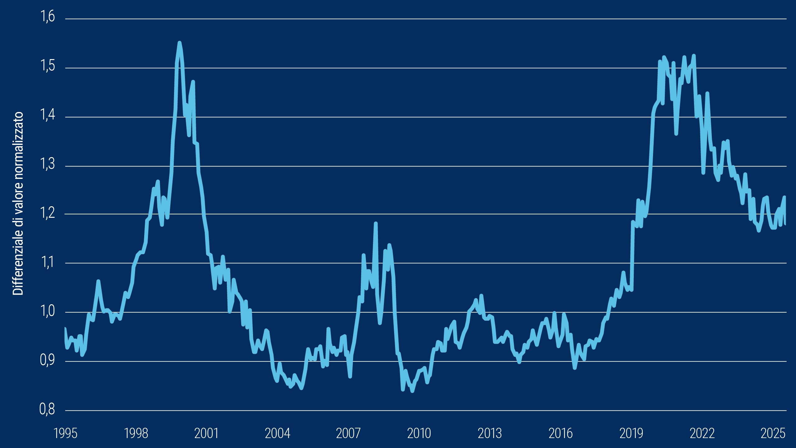 Questo grafico lineare illustra l'andamento del differenziale di valore normalizzato per l'indice MSCI World negli ultimi 30 anni. Nel periodo in esame, il differenziale ha registrato massimi oltre l'1,5% nel 2000 e anche nei primi anni '20 del 2000 e minimi al di sotto dello 0,9% nel 2005 e 2010. A novembre 2025, il differenziale era appena al di sotto dell'1,2%.