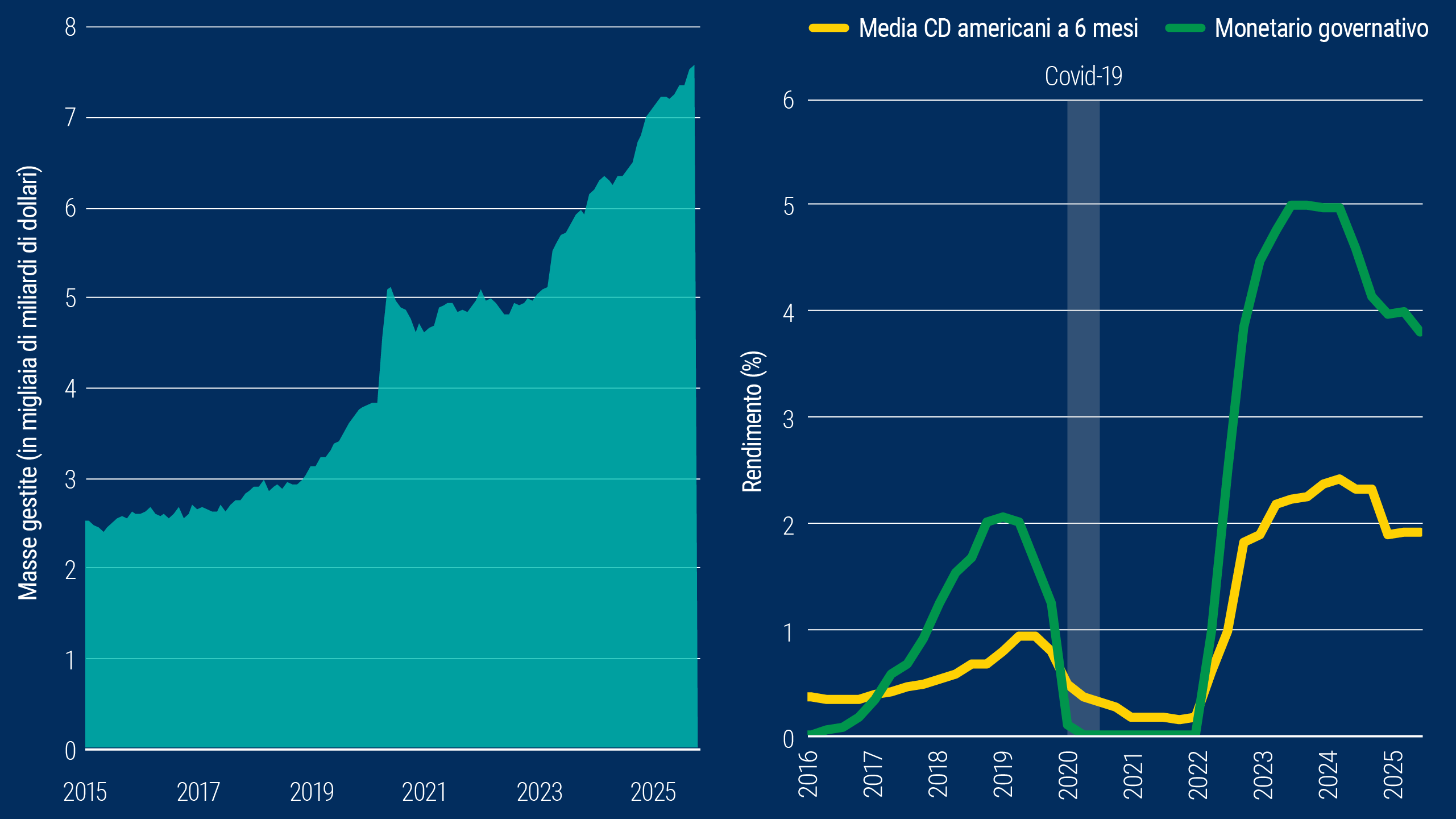 Il grafico lineare a sinistra mostra le masse gestite in monetario, passate da circa 2.500 miliardi di dollari nel 2015 a 7.500 miliardi di dollari a ottobre 2025. Il grafico a linee a destra mostra i livelli di rendimento dal 2016. Nel periodo in esame i CD a 6 mesi sono passati da poco sopra lo zero nel 2021 a quasi il 2% a settembre 2025, leggermente in calo rispetto al massimo del 2024. I rendimenti del monetario governativo sono variati in modo più ampio, passando da zero nel 2021 al 5% nel 2023, ed erano lievemente al di sotto del 4% a settembre 2025.