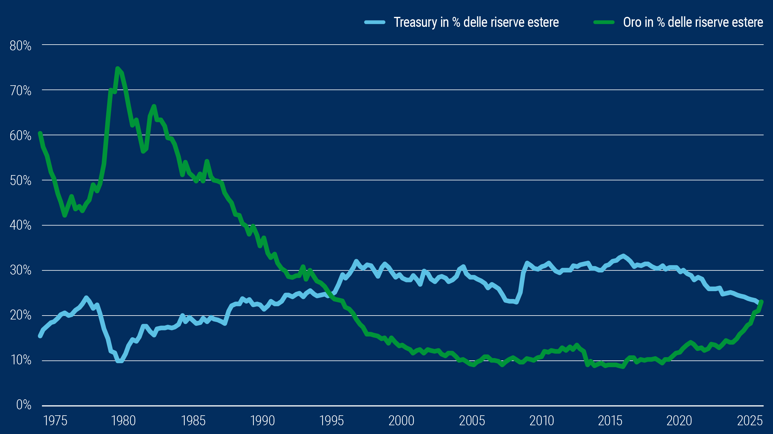 Questo grafico a linee mostra la percentuale di oro e quella dei titoli del Tesoro americano nelle riserve estere (di paesi al di fuori degli Stati Uniti) negli ultimi 50 anni. Nel periodo in esame, la percentuale di Treasury ha toccato un minimo del 10% e massimi poco sopra il 30%, mentre quella dell'oro è variata in modo più ampio, con un massimo oltre il 70% nel 1980 e minimi al di sotto del 10%, l'ultima volta nel 2019. A circa il 23%, negli ultimi tempi la percentuale dell'oro nelle riserve estere ha superato quella dei Treasury che è in discesa.