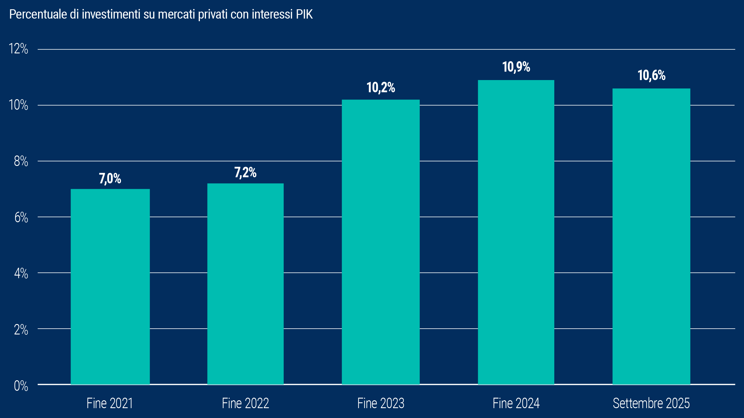 Questo grafico a barre mostra la percentuale di investimenti in società finanziate sui mercati privati con PIK, passata dal 7,0% di fine 2021 al 10,6% a settembre 2025.