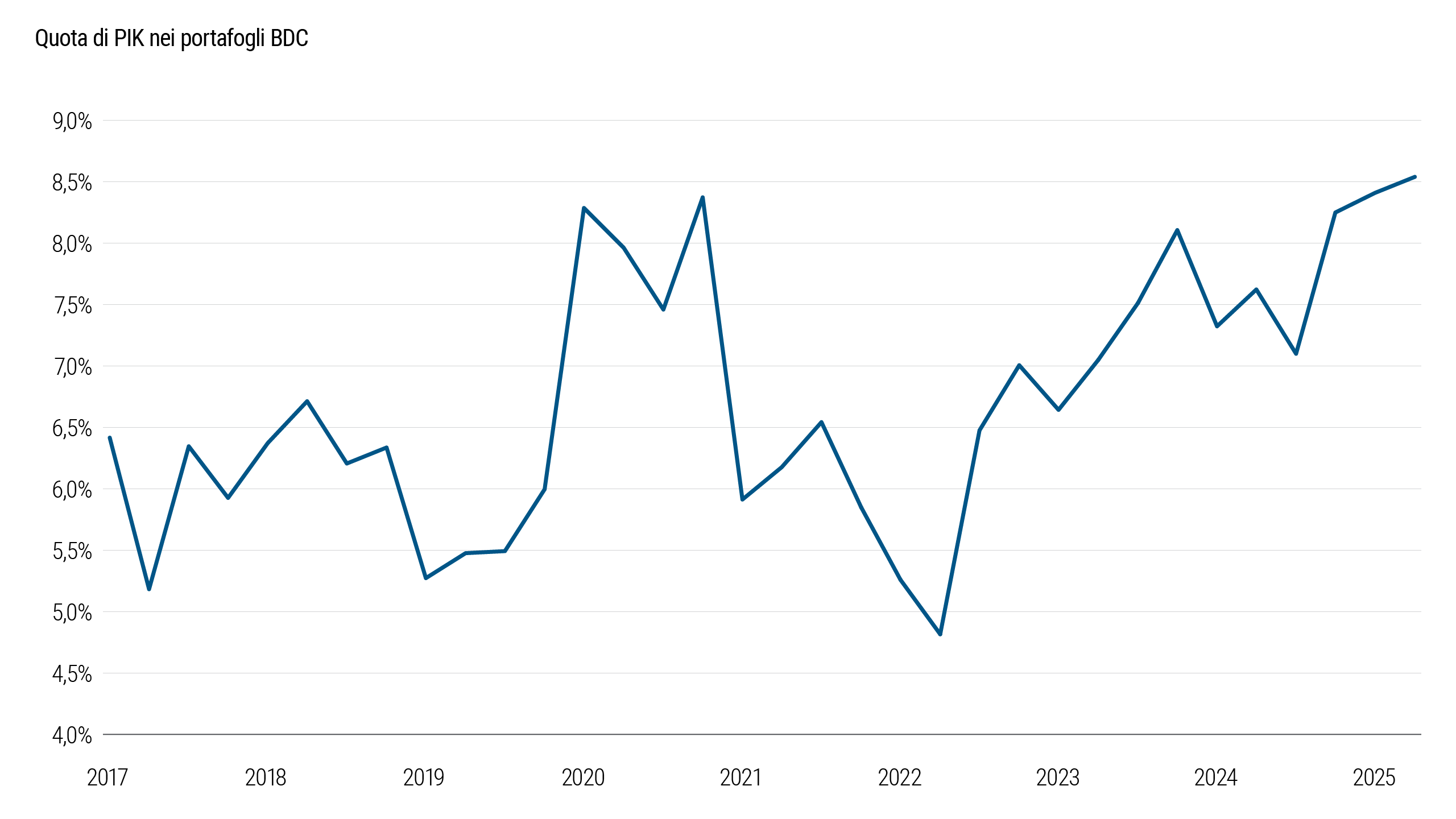 La Figura 1 mostra l’evoluzione della quota percentuale di PIK in portafogli BDC nel tempo. Questa quota è cresciuta con continuità a partire dal 2022 ed è salita ulteriormente nel 2025, avvicinandosi ai massimi del periodo post-COVID. Il grafico illustra dunque l’aumento della presenza di strutture di prestito più rischiose all’interno dei portafogli BDC.