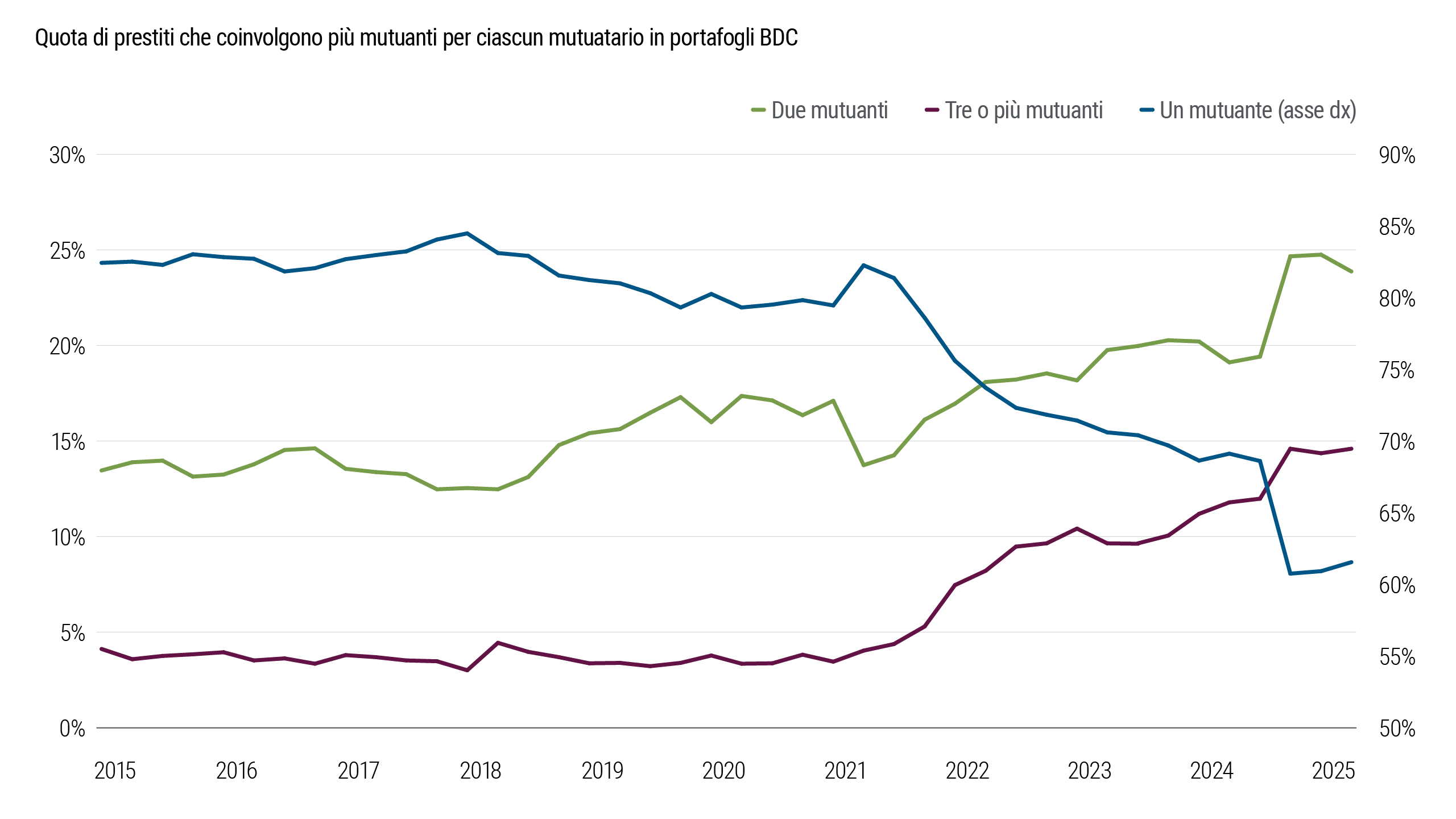 La Figura 3 riporta graficamente la quota di prestiti con un unico mutuatario ed un unico mutuante all’interno dei BDC nell’ultimo decennio: Questo tipo di strutturazione del credito mostra un chiaro trend di calo negli ultimi anni, il che segna un netto allontanamento dal tipo di struttura che tradizionalmente caratterizzava i prestiti middle-market.