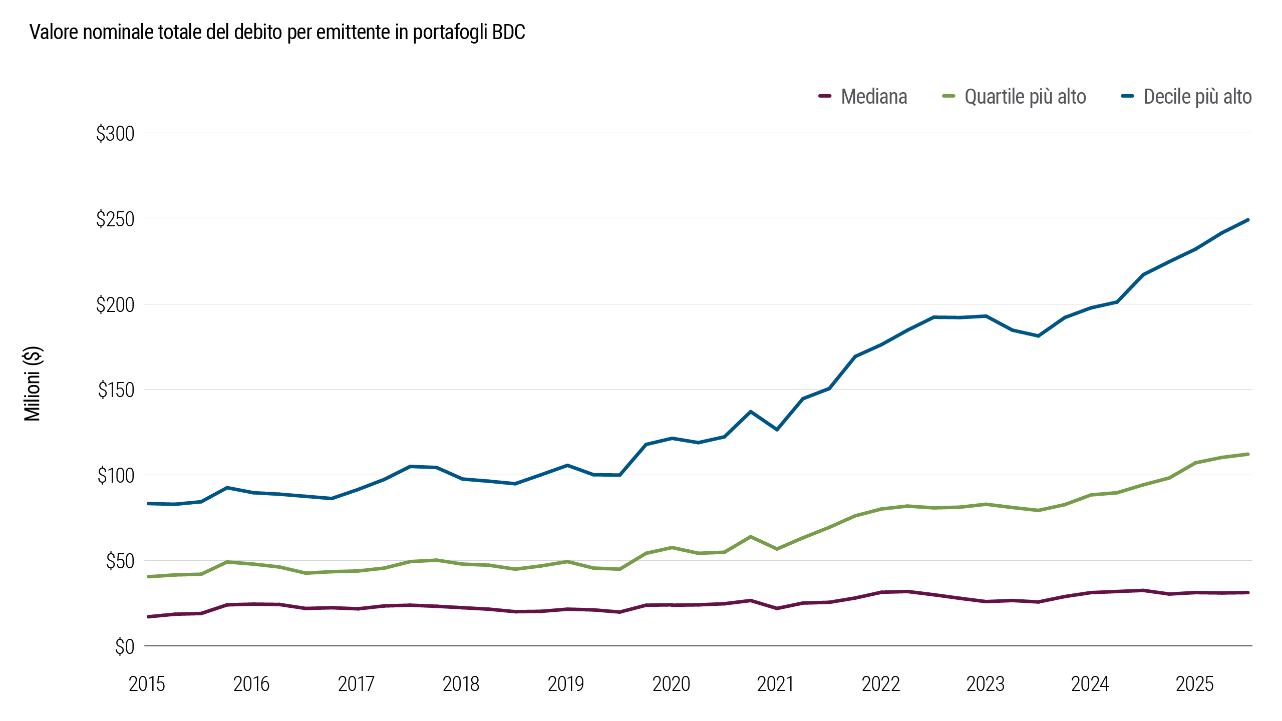 La Figura 4 illustra i cambiamenti nelle dimensioni e nella struttura dei prestiti detenuti nei portafogli BDC nell’ultimo decennio. La composizione di questi portafogli si è spostata verso strutture di capitale più ampie che riflettono una maggiore partecipazione a operazioni di accresciuta entità che spesso coinvolgono diversi mutuanti.
