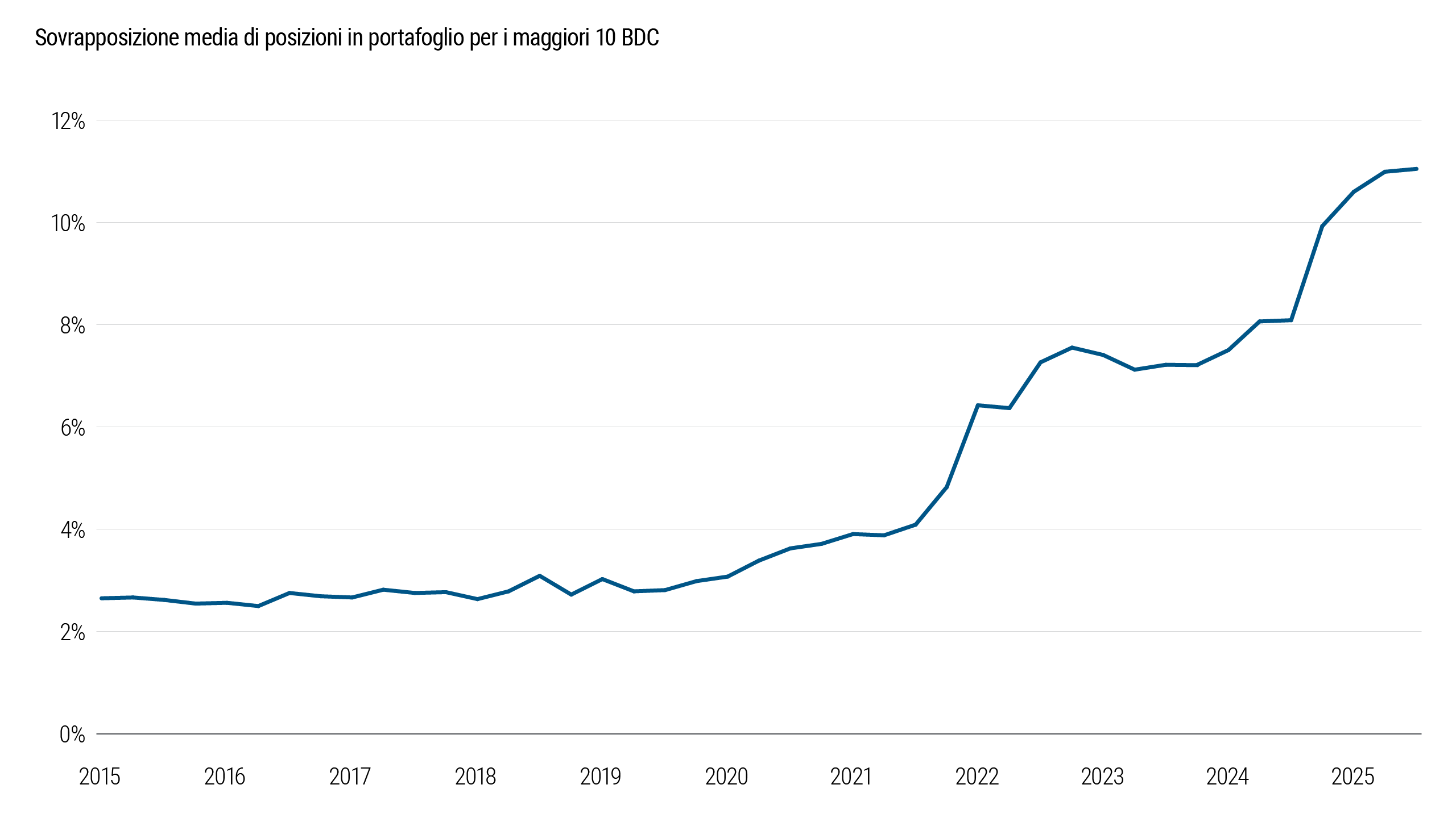 La Figura 5 raffigura il grado di sovrapposizione tra portafogli BDC, misurata calcolando l’esposizione media condivisa tra coppie di BDC. Come si evince dal grafico, la sovrapposizione ha continuato ad aumentare nel tempo. Questo indica che diversi gestori investono sempre più negli stessi mutuatari, il che riduce la diversificazione e aumenta la correlazione fra i portafogli.
