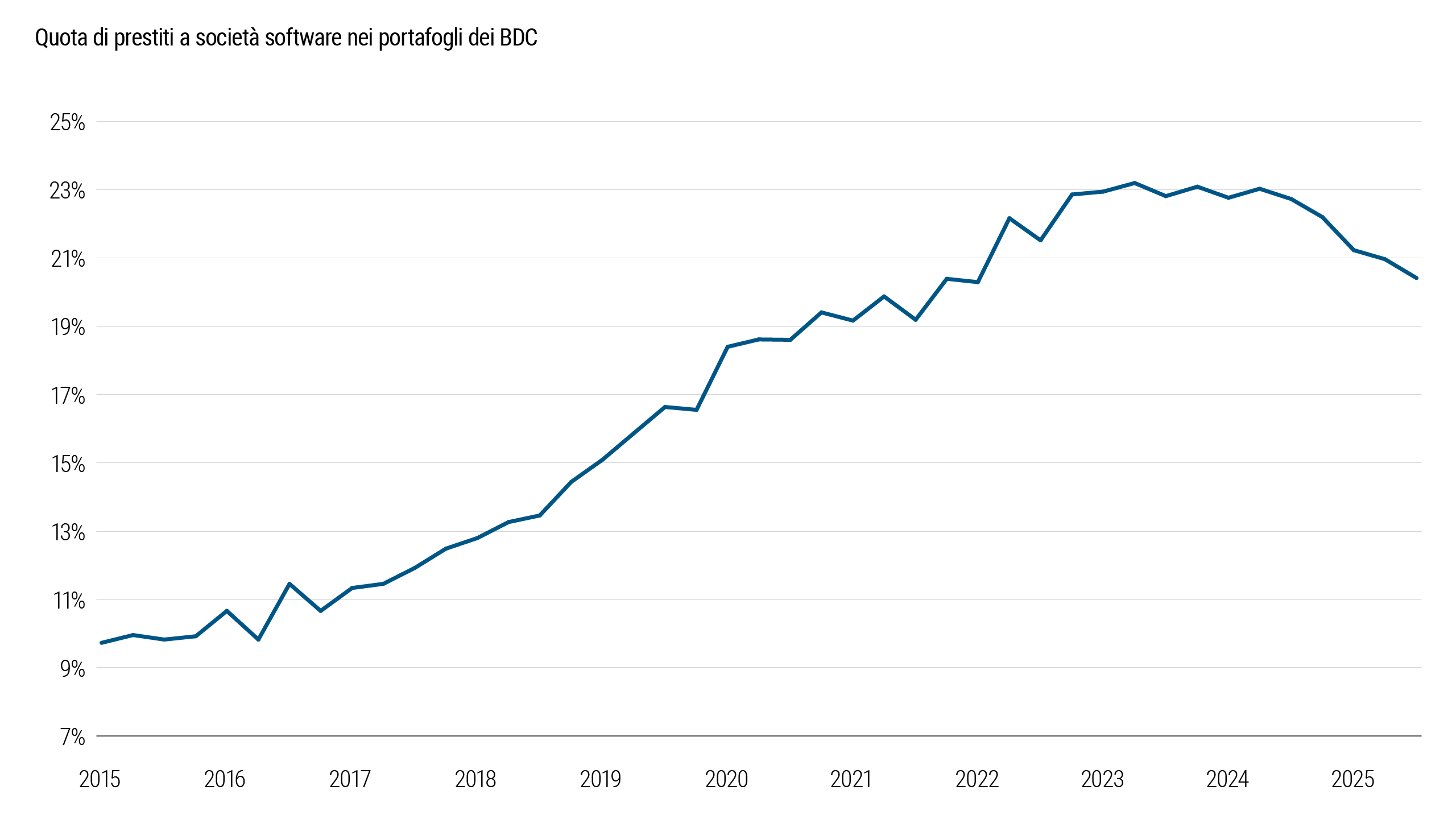La Figura 6 mostra la composizione settoriale dei portafogli BDC con riferimento alle posizioni in società di software. Dal grafico si evince che la quota degli investimenti in questo settore è aumentata notevolmente nell’ultimo decennio e resta elevata, il che denota una crescente concentrazione e un’accentuata esposizione a rischi specifici del settore software.