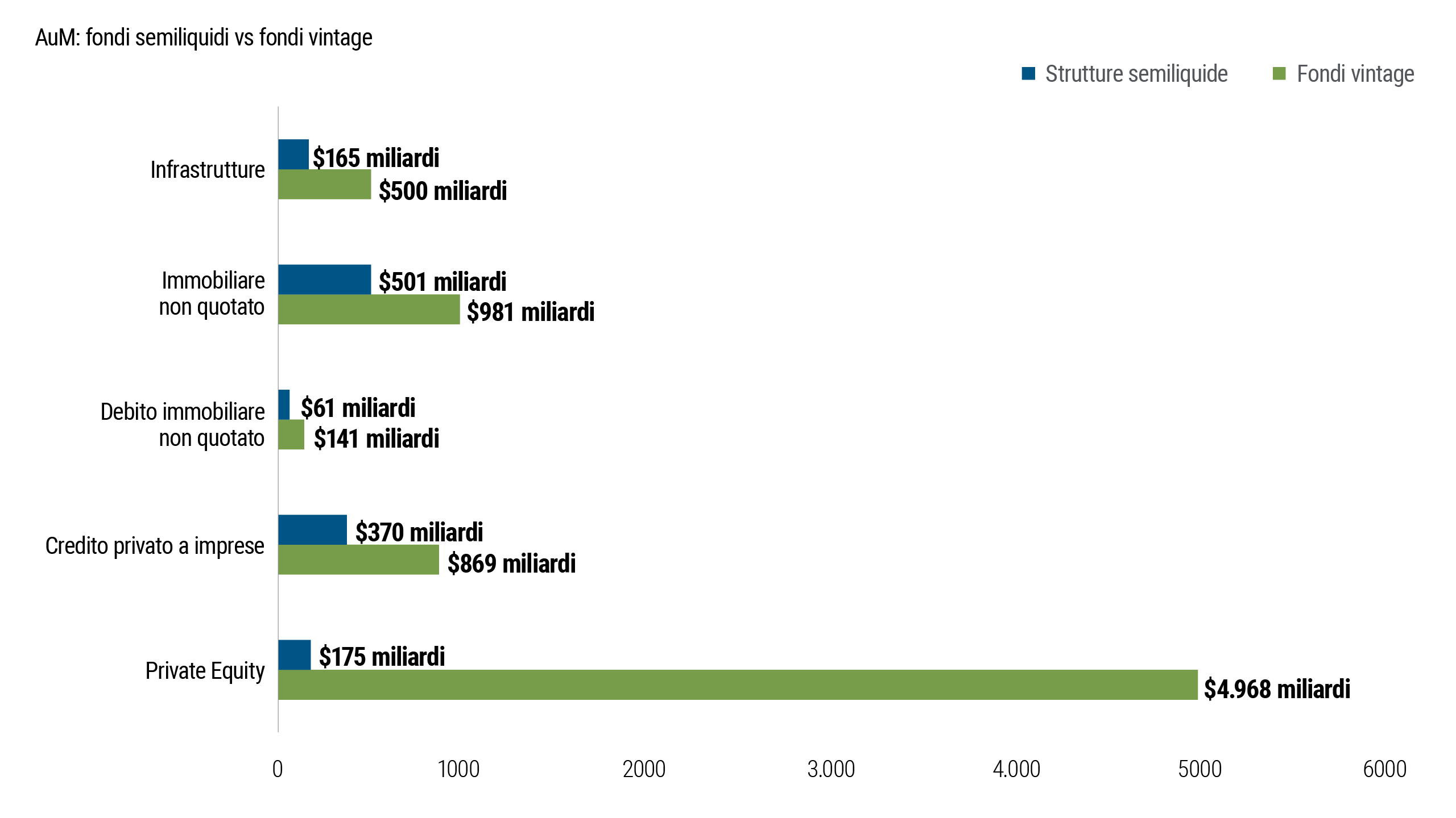 La Figura 8 mette a confronto le masse investite in veicoli semiliquidi con quelle nei tradizionali fondi vintage sui mercati privati. Nonostante la crescita delle strutture semiliquide, la maggior parte degli attivi resta investita in fondi vintage. Questo indica che le strutture dei fondi chiusi, di lungo temine, restano la forma dominante di investimento sui mercati privati.