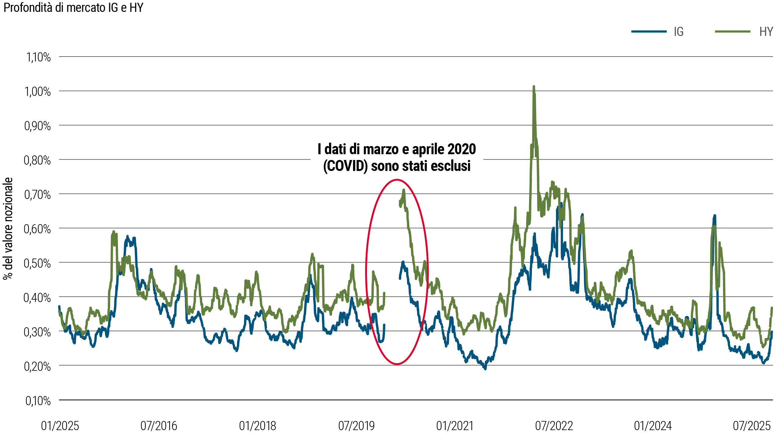 Grafico con linee che mostrano la profondità del mercato obbligazionario per i segmenti investment grade (IG) e high yield (HY) dal 2015 al 2025. La profondità di mercato per l’high yield è in generale più elevata e più volatile rispetto all’investment grade, con picchi notevoli intorno al 2020–2022 e successiva discesa.
