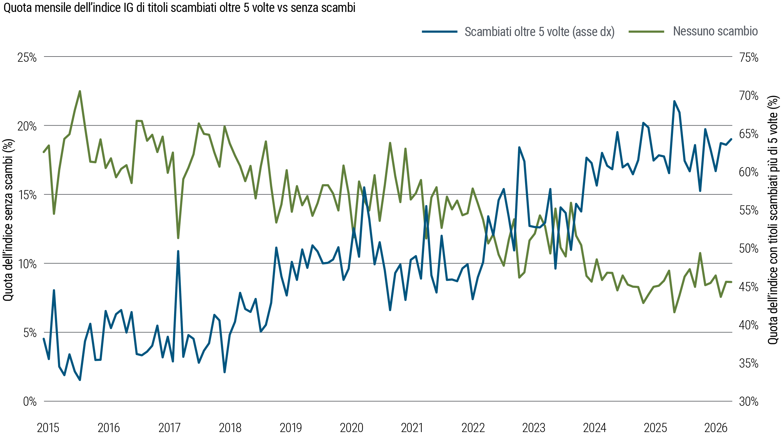 Grafico con linee che mostrano la quota mensile dell’indice investment grade (IG) senza scambi e quella con titoli scambiati più di cinque volte, dal 2015 a 2026. La quota senza scambi è calata nel tempo mentre quella con titoli scambiati più di cinque volte ha continuato a crescere indicando aumento dell’attività di negoziazione.