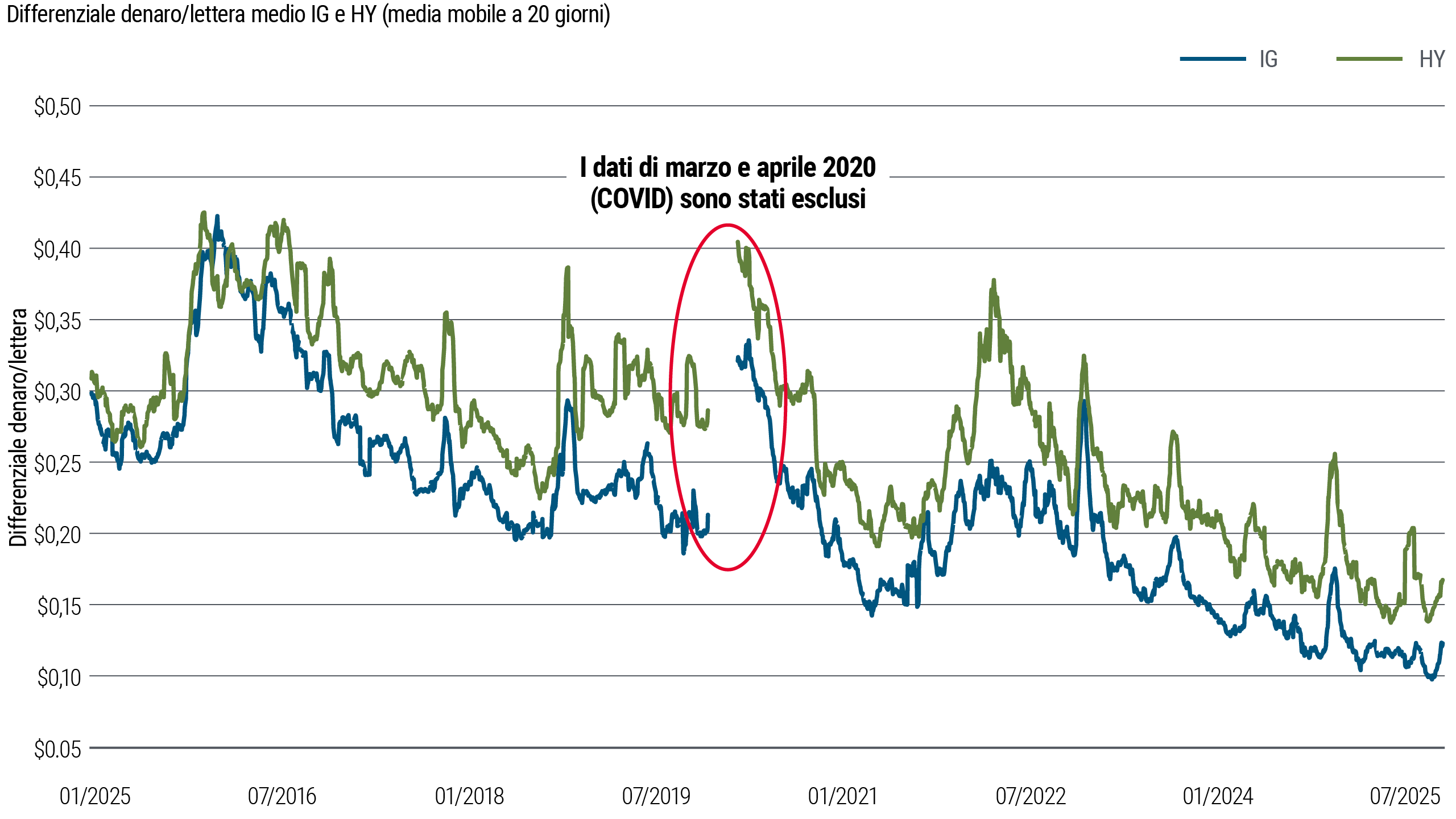 Grafico con linee che mostrano il differenziale denaro/lettera medio per le obbligazioni investment grade (IG) e quelle high yield (HY), misurato come media mobile a 20 giorni, dal 2015 al 2025. I differenziali dell’high yield sono regolarmente più ampi e più volatili di quelli dell’investment grade, con discesa per entrambi nonostante periodici picchi.