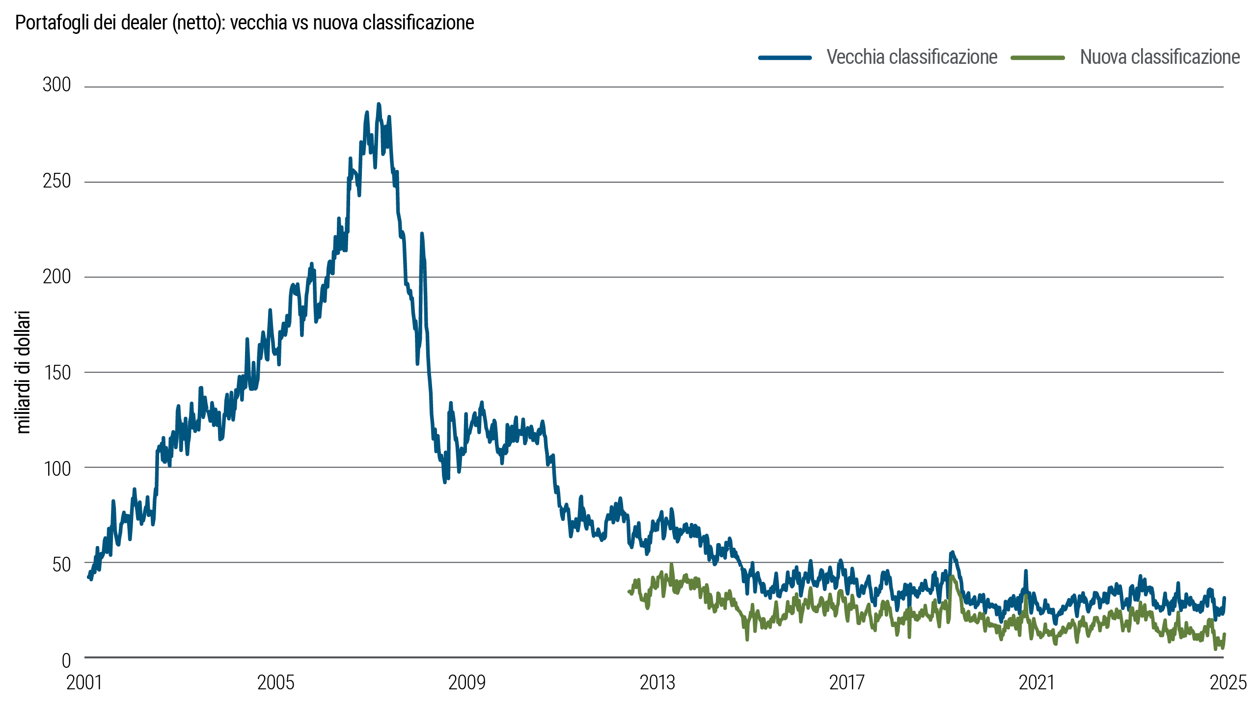 Grafico con linee che mostrano l’entità netta dei portafogli dei dealer in base alla vecchia e alla nuova classificazione, dal 2001 a 2025, in miliardi di dollari. L’entità dei portafogli è notevolmente salita sino alla metà degli anni 2000, con picco prima della crisi finanziaria, per poi calare in modo significativo e mantenersi a livelli più bassi e più stabili in anni recenti, nonché costantemente più bassi per la nuova classificazione.