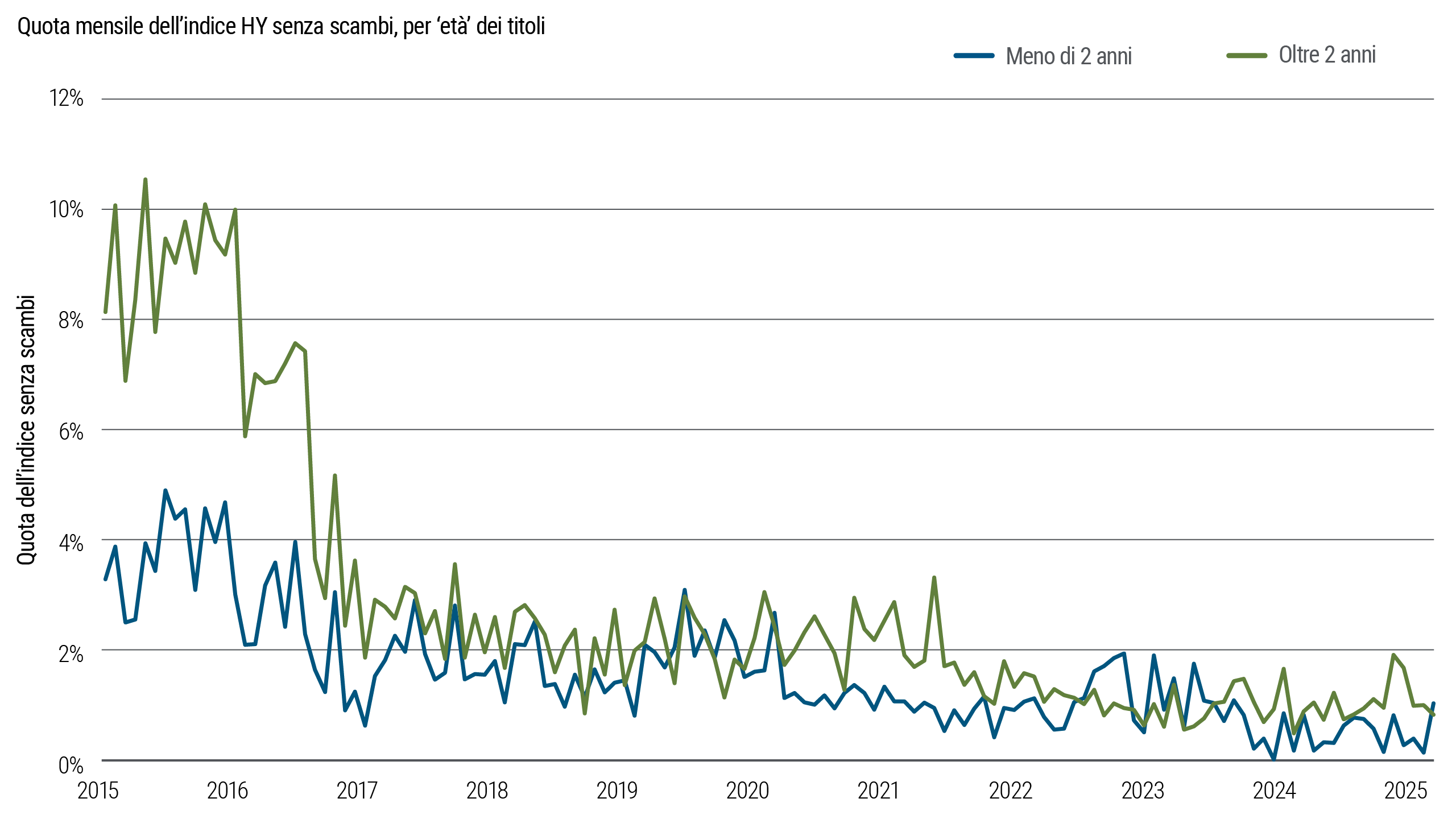 Grafico con linee che mostrano la quota mensile dell’indice high yield (HY) senza scambi in base all’età delle obbligazioni, dal 2015 a 2025. La quota senza scambi è regolarmente maggiore per le obbligazioni meno recenti, anche se nel tempo è diminuita per entrambe le categorie.