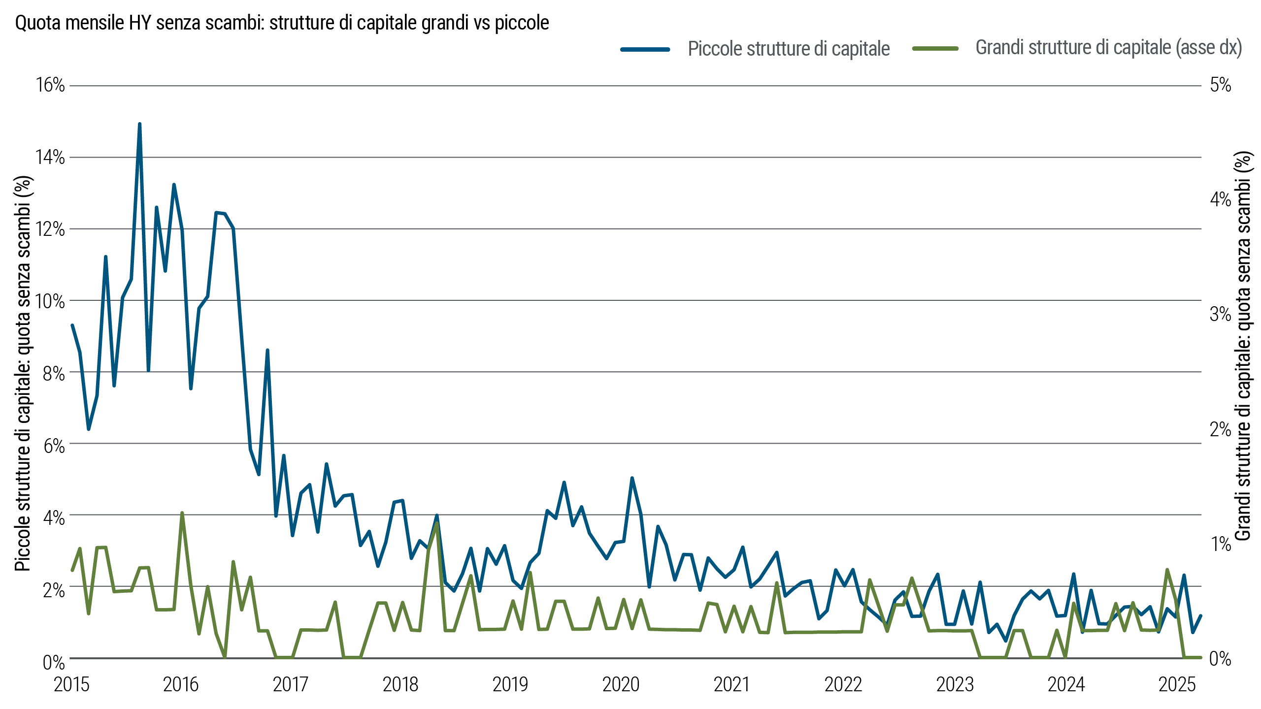 Grafico con linee che mostrano la quota mensile di obbligazioni high yield (HY) senza scambi per le piccole e le grandi strutture di capitale, dal 2015 a 2025. La quota di titoli non scambiati è regolarmente maggiore per le piccole strutture di capitale, anche se la quota senza scambi è calata nel tempo per entrambe.