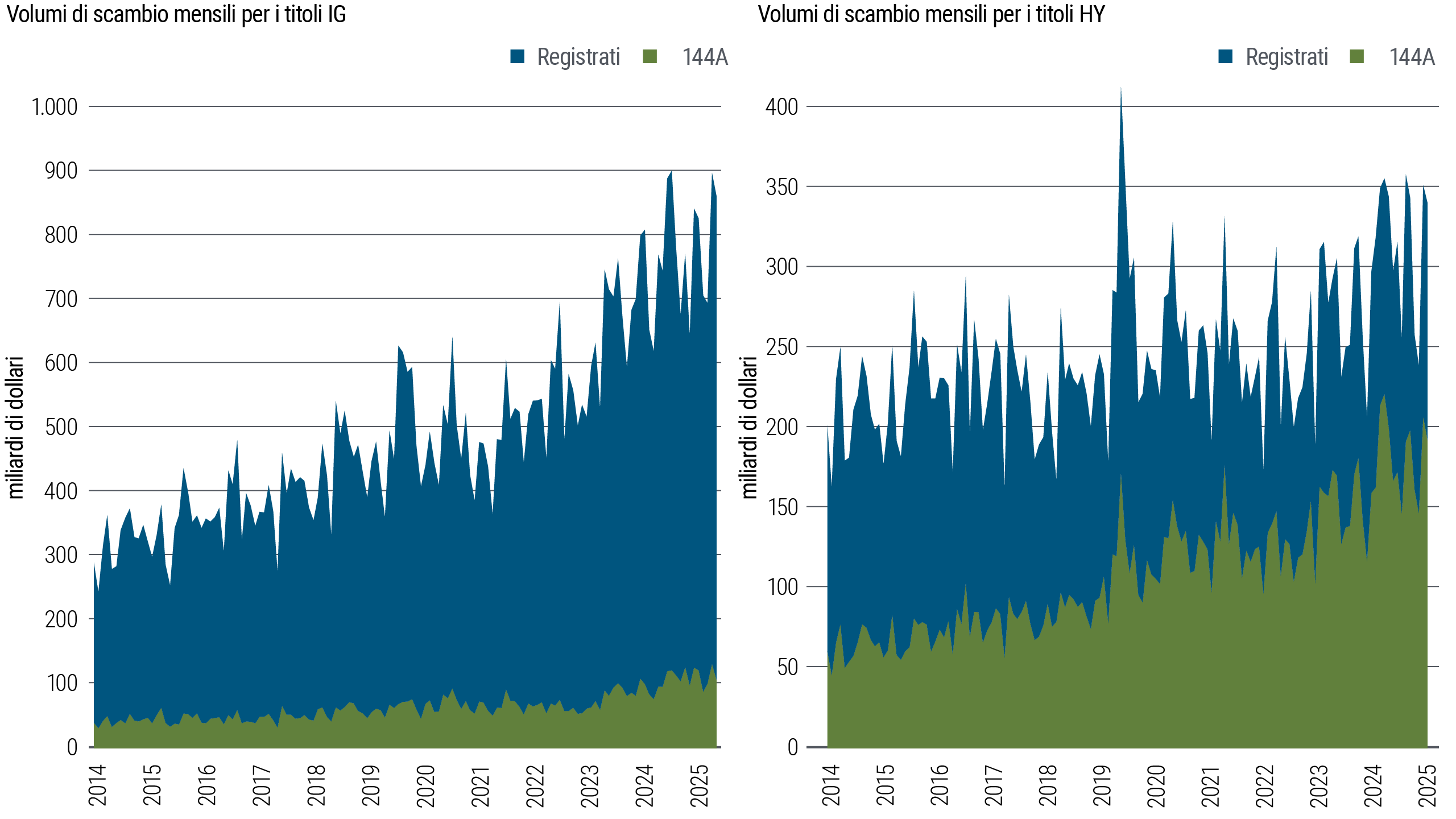 Due grafici ad aree sovrapposte che mostrano i volumi di scambi mensili per le obbligazioni investment grade (IG) e high yield (HY) dal 2014 al 2025, in miliardi di dollari. In entrambi i mercati, i titoli registrati rappresentano la maggioranza degli scambi mentre i volumi dei titoli 144A sono costantemente cresciuti nel tempo. I volumi degli scambi sono cresciuti in generale, con maggiore volatilità nei volumi dell’high yield.