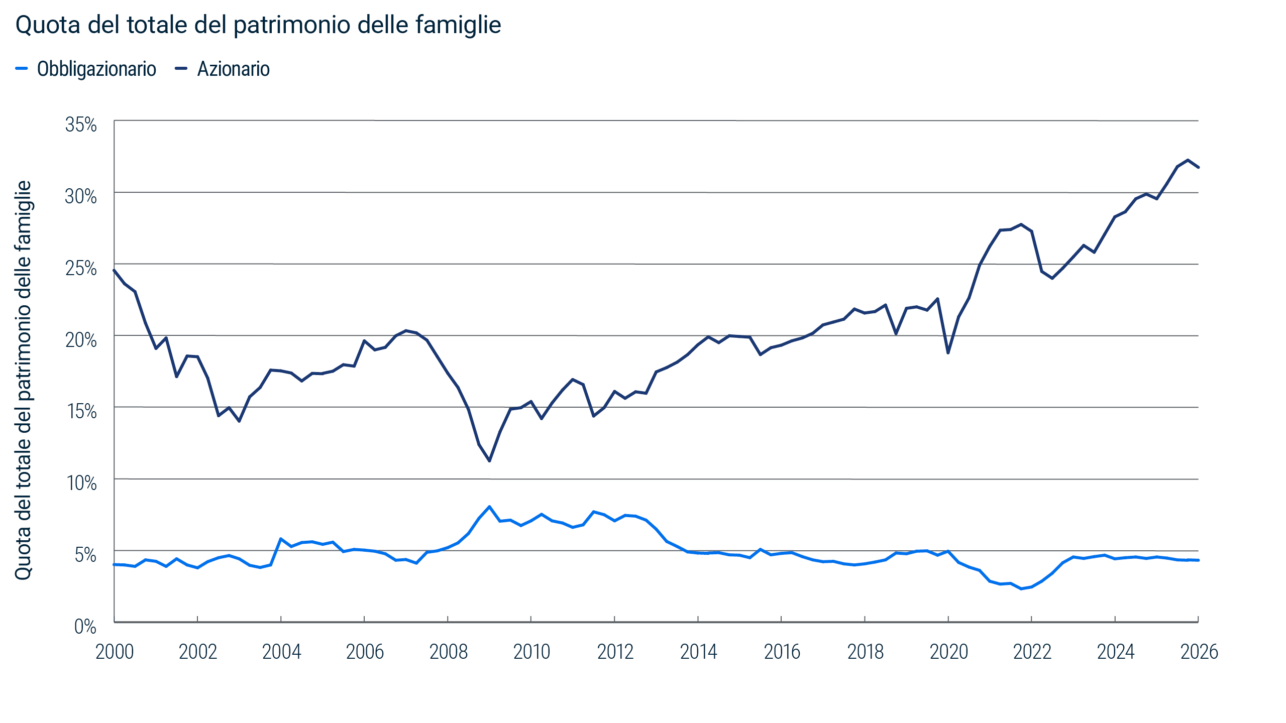Grafico con linee che mostrano le percentuali di investimenti in obbligazionario e azionario delle famiglie dal 2000 alla parte iniziale del 2026. La percentuale di azionario è salita a circa il 32% del patrimonio totale mentre quella dell’obbligazionario è rimasta vicina al 4%. Fonte: Bloomberg, Haver, dati Federal Reserve Flow of Funds, e PIMCO al 31 luglio 2026.