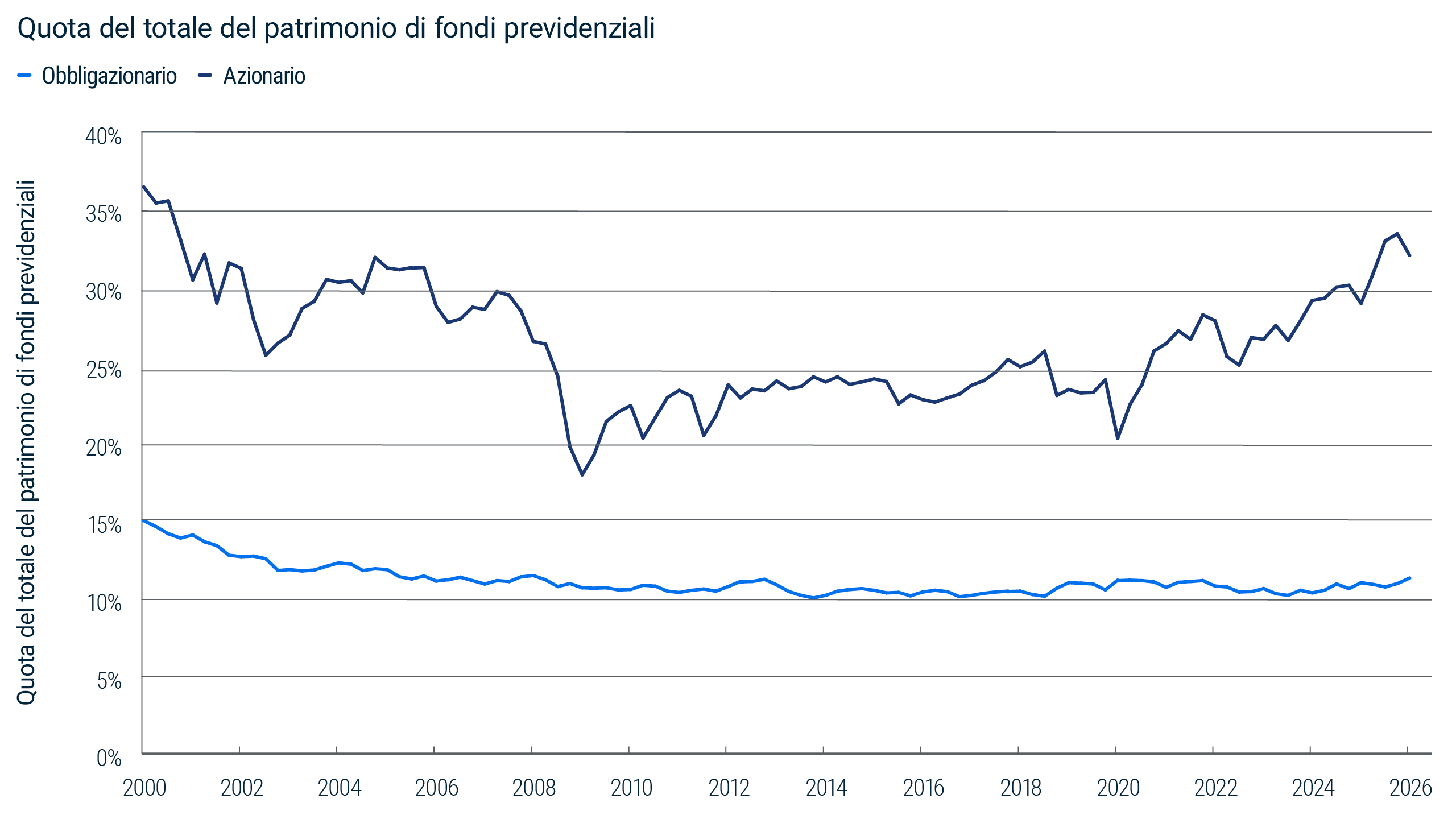 Grafico con linee che mostrano le percentuali di investimenti in obbligazionario e azionario di fondi previdenziali privati e pubblici dal 2000 alla parte iniziale del 2026. Al termine del periodo in esame la percentuale di azionario era vicina al 32% del patrimonio totale mentre quella dell’obbligazionario era di circa l’11%. Fonte: Bloomberg, Haver, dati Federal Reserve Flow of Funds, e PIMCO al 31 luglio 2026.