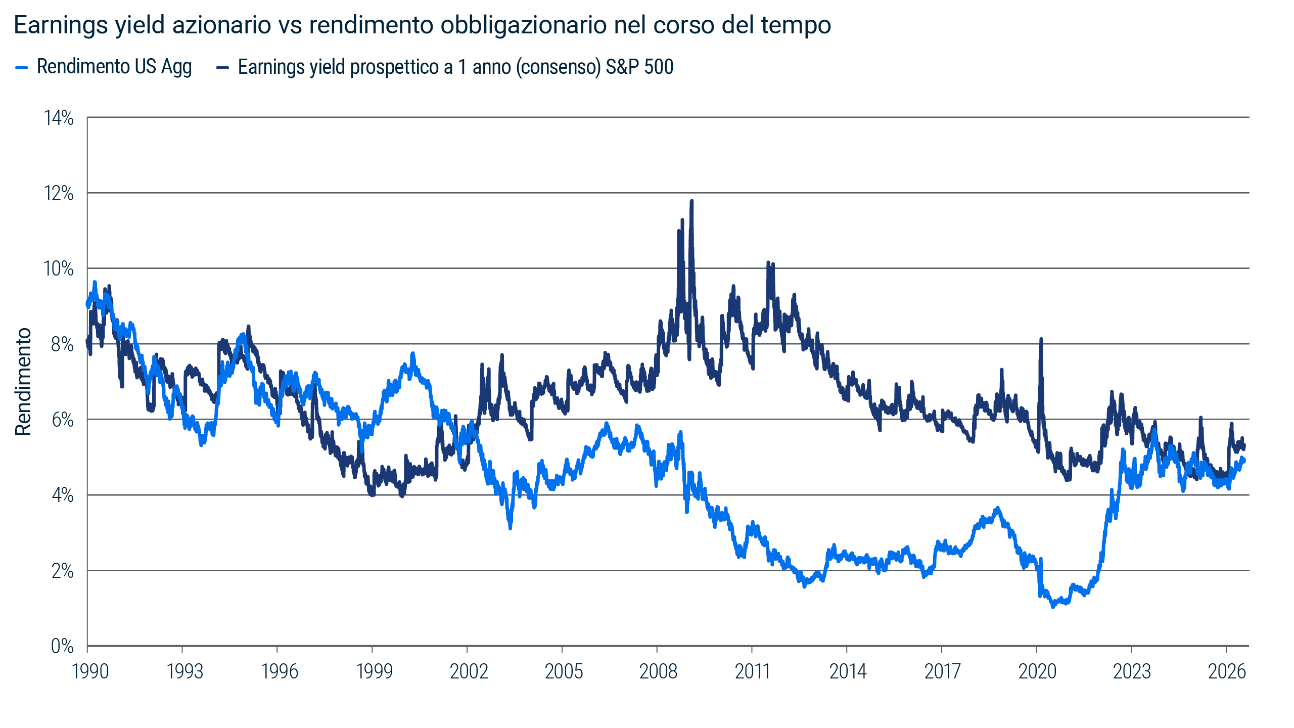 Grafico a linee di confronto tra l’earnings yield prospettico a un anno riferito all’S&P 500 e il rendimento dell’indice Bloomberg US Aggregate dal 1990 al 2026. A partire dalla parte finale del 2023 i due rendimenti sono stati in generale comparabili. Fonte: Bloomberg e PIMCO al 20 agosto 2026.