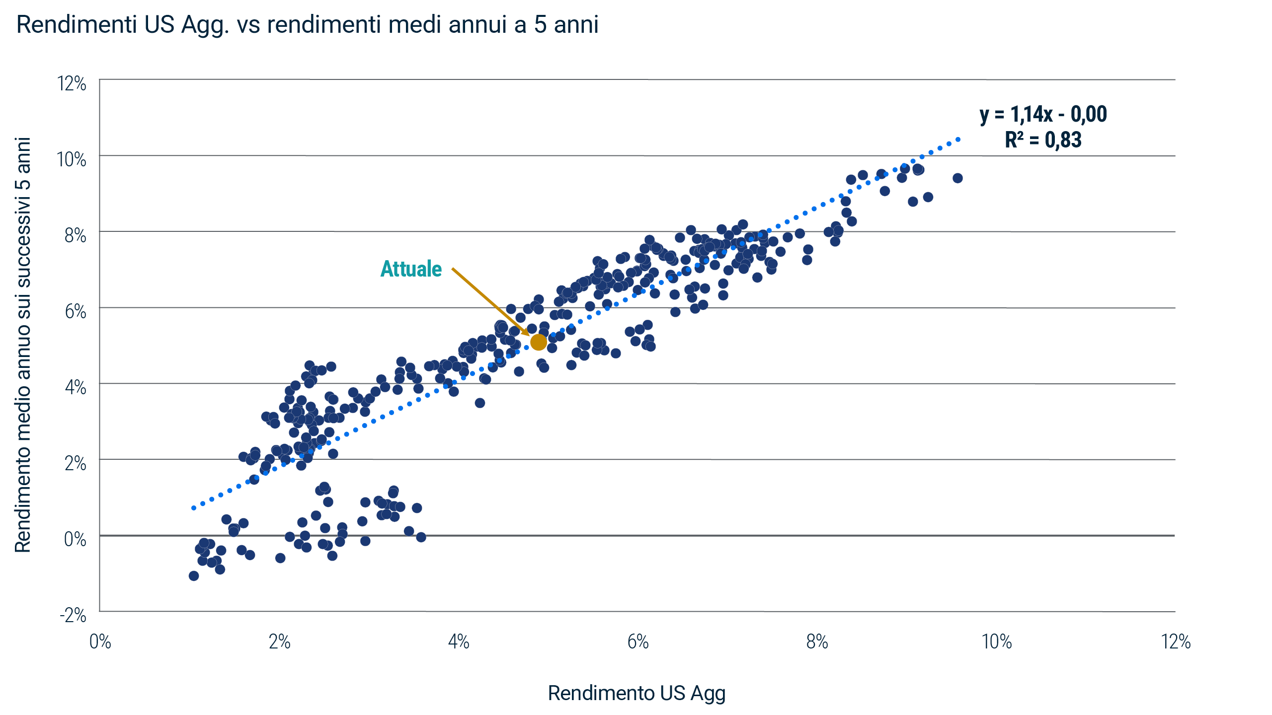 Grafico a dispersione che mostra una robusta relazione storica tra il rendimento di partenza dell’indice Bloomberg US Aggregate e la performance media annua sui successivi cinque anni. L’osservazione corrente evidenziata è vicina al 5% per entrambe le metriche. Fonte: Bloomberg e PIMCO al 27 agosto 2026. Dati da febbraio 1990 a luglio 2026.