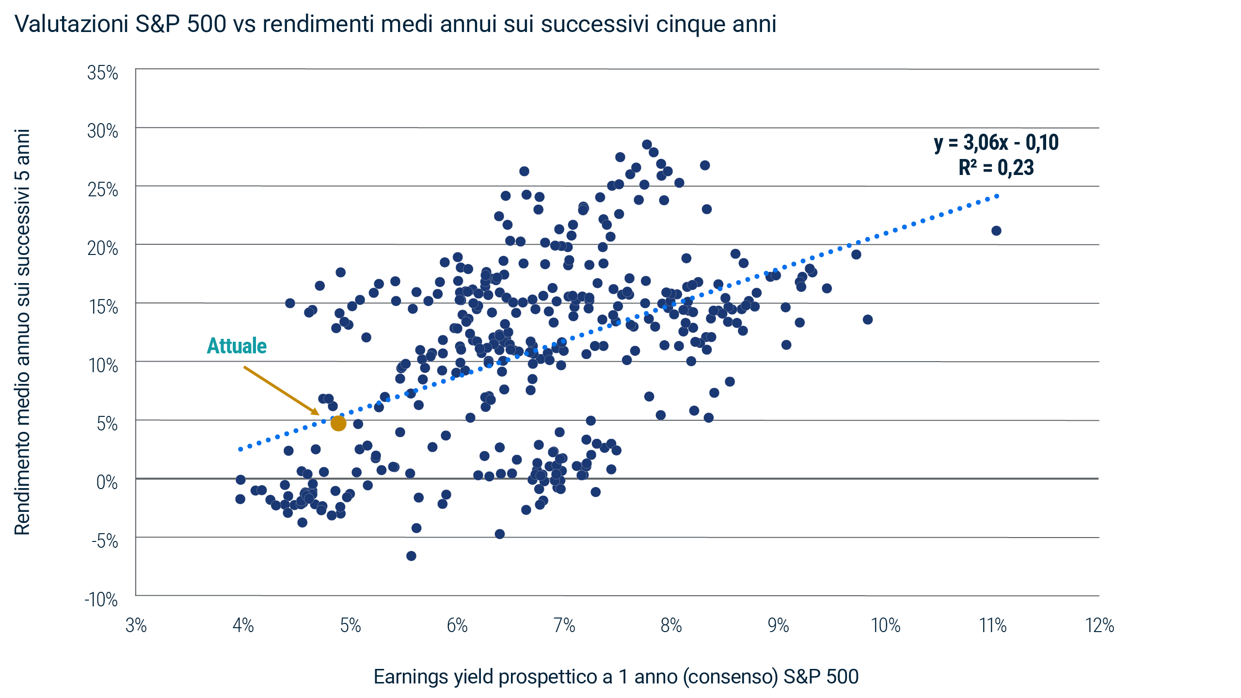 Grafico a dispersione che mostra una relazione storica relativamente debole tra l’earnings yield prospettico a un anno e la performance media annua sui successivi cinque anni. Fonte: Bloomberg e PIMCO al 27 agosto 2026. Dati da febbraio 1990 ad agosto 2026.