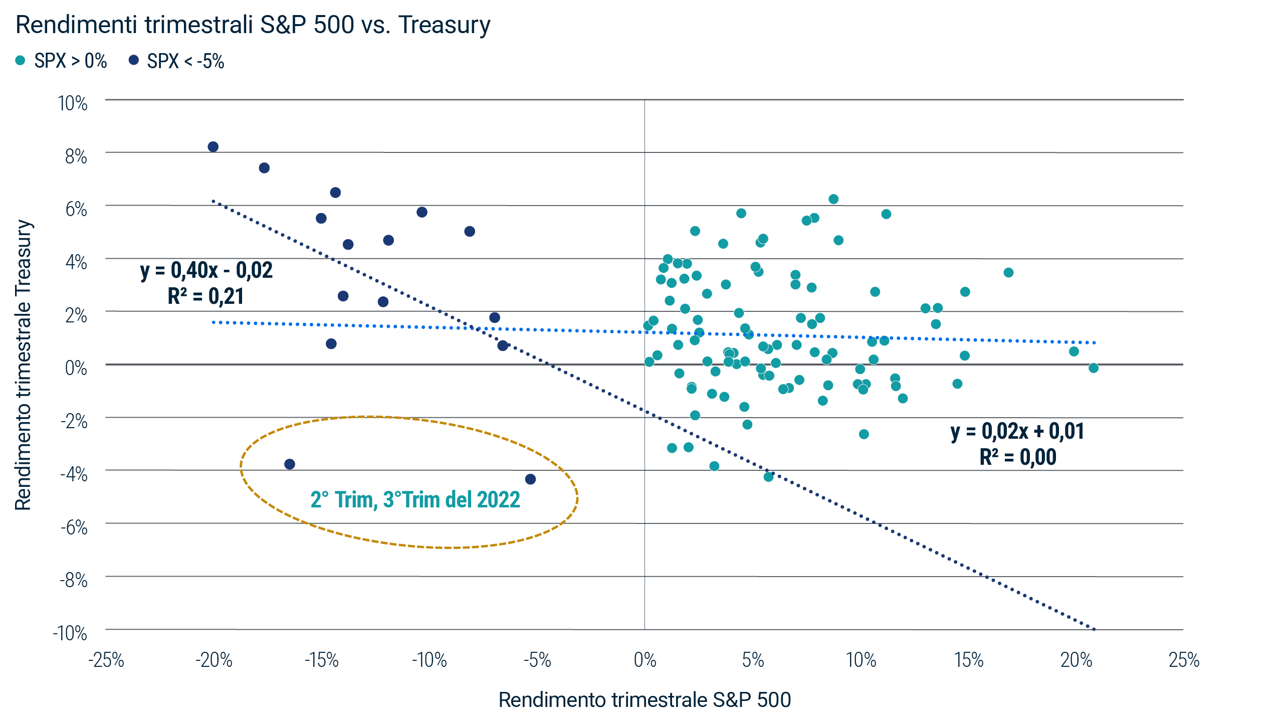 Grafico a dispersione di confronto tra la performance trimestrale dell’S&P 500 e i rendimenti dei Treasury americani. Questi ultimi hanno manifestato scarsa correlazione con la performance azionaria positiva ma in generale sono stati più robusti quando si sono registrati cali più significativi dell’azionario; il secondo e il terzo trimestre del 2022 sono stati l’eccezione come mostrano i due punti evidenziati. Fonte: Bloomberg e PIMCO al 30 giugno 2026. Sulla base del Bloomberg US Treasury Total Return Unhedged USD Index; dati trimestrali dal 1990 al secondo trimestre 2026, escludendo il 2008 e il 2009.