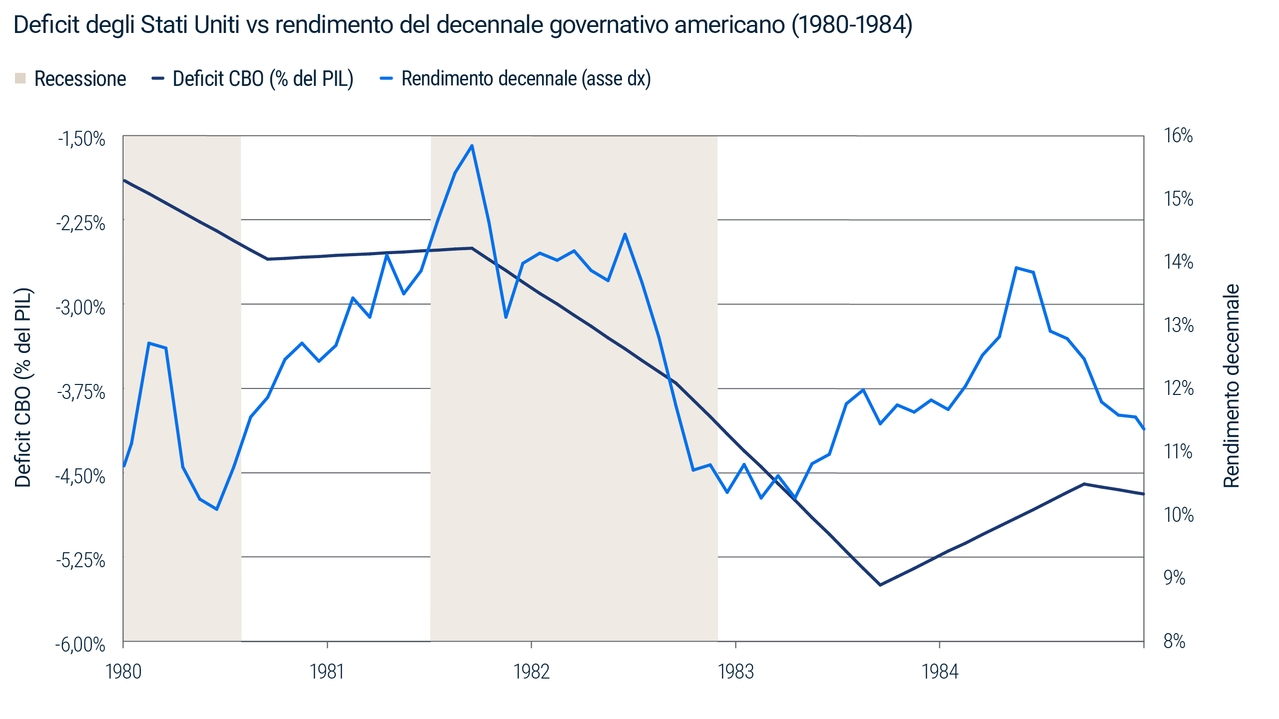 Grafico a linee di confronto tra il deficit degli Stati Uniti e il rendimento del Treasury a 10 anni dal 1980 al 1984. Il deficit è cresciuto mentre i rendimenti dei Treasury sono scesi durante e dopo le recessioni dei primi anni ’80. Fonte: Ufficio di bilancio del Congresso degli Stati Uniti (CBO), National Bureau of Economic Research, Bloomberg, e PIMCO al 31 luglio 2026.