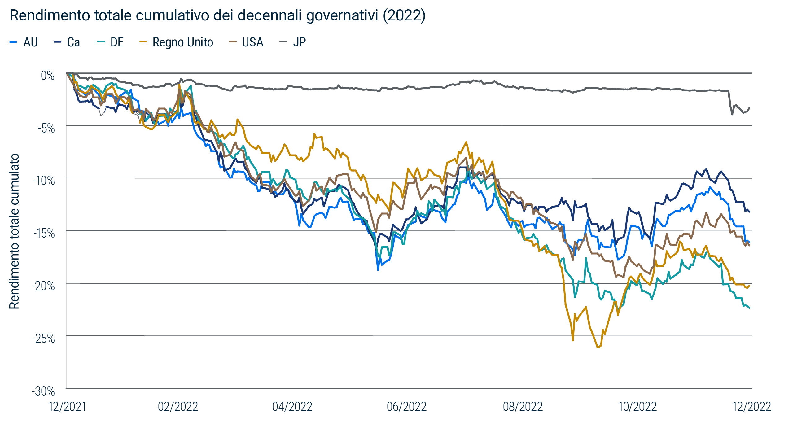 Grafico con linee che mostrano i rendimenti totali cumulativi per i decennali governativi di sei mercati sviluppati nel 2022. Per i titoli di tutti e sei i mercati si è registrata flessione che però è stata decisamente più contenuta per il decennale giapponese rispetto agli altri. Fonte: Bloomberg, Haver, e PIMCO ad agosto 2026. Rendimenti sulla base delle emissioni più recenti (on the run) dei decennali governativi dei rispettivi Paesi.