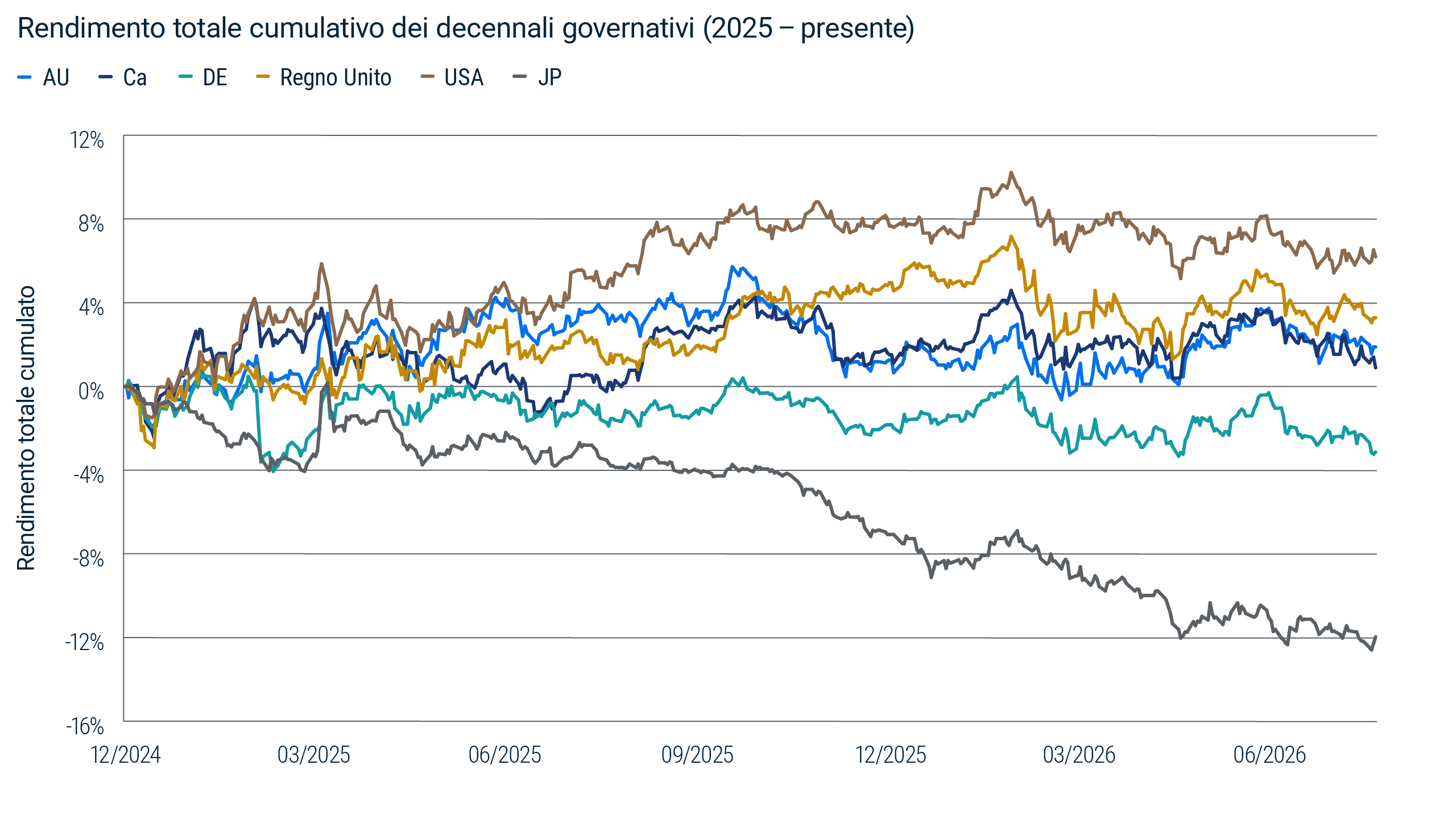 Grafico con linee che mostrano i rendimenti totali cumulativi per i decennali governativi di sei mercati sviluppati da fine 2024 ad agosto 2026. La performance presenta differenti andamenti per i titoli dei vari Paesi, è positiva per il decennale americano mentre decisamente negativa per il titolo giapponese. Fonte: Bloomberg, Haver, e PIMCO al 31 agosto 2026. I rendimenti sono basati sulle emissioni più recenti (on the run) dei decennali governativi dei rispettivi Paesi.