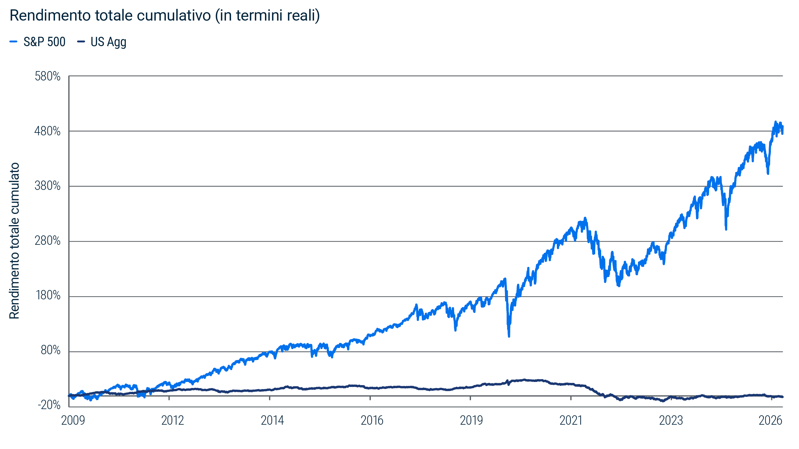 Grafico con linee che mostrano il rendimento totale cumulativo al netto dell’inflazione per l’S&P 500 e per il Bloomberg US Aggregate da fine 2009 a luglio 2026. L’S&P 500 ha guadagnato quasi il 500% mentre l’indice obbligazionario ha chiuso il periodo lievemente al di sotto del livello di partenza. Fonte: Bloomberg e PIMCO al 31 luglio 2026. Sulla base del Bloomberg US Treasury Total Return Unhedged USD Index.