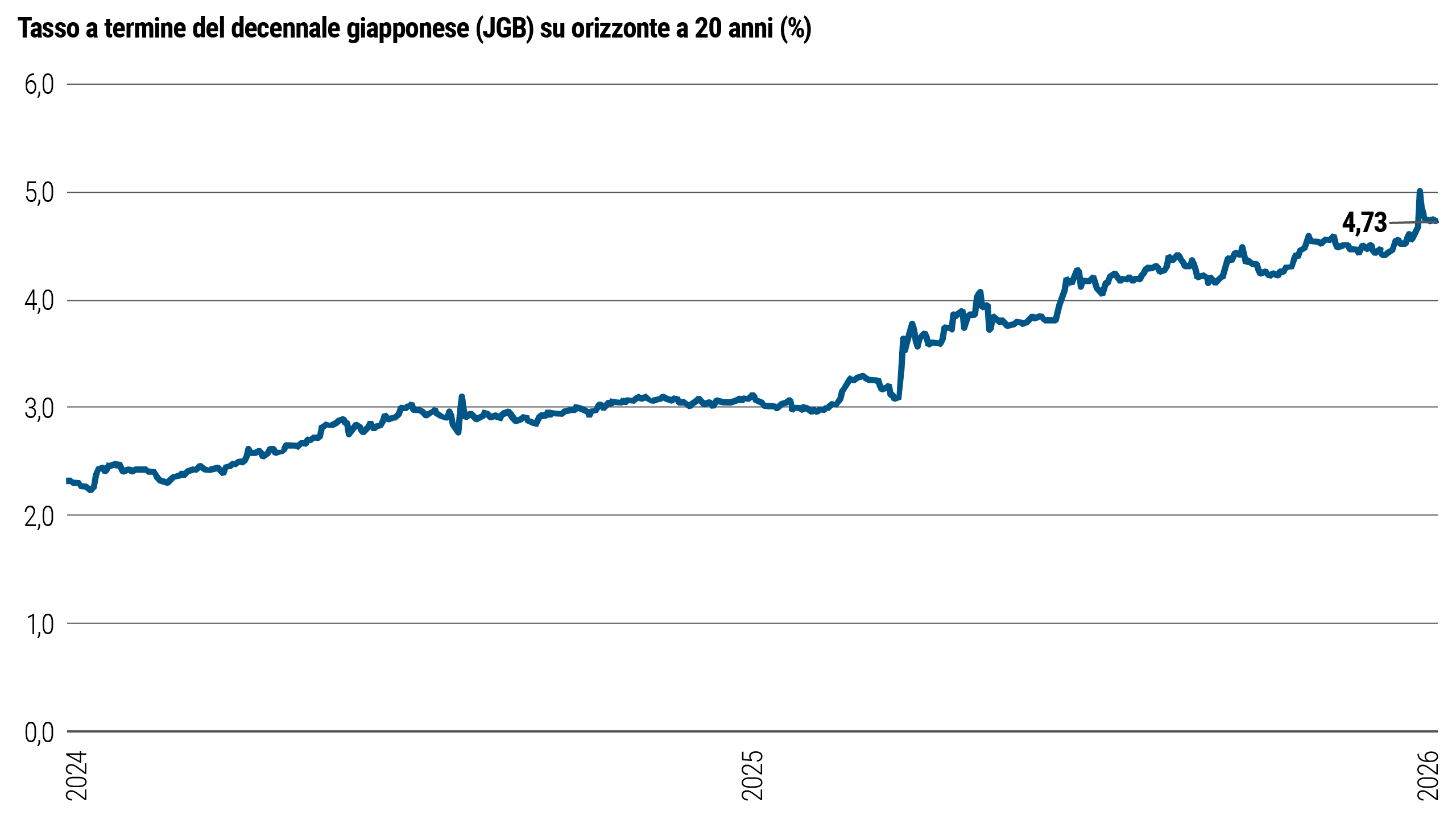 La Figura 1 mostra l’andamento del tasso a termine a 20 anni del decennale governativo giapponese (JGB) nel periodo dal 2024 agli inizi del 2026. La linea nel grafico mostra un andamento ascendente nel periodo in esame da circa il 3,8% di inizio 2024, con netto aumento a gennaio 2026 sino a un picco vicino al 5%, prima di scendere intorno al 4,73%.