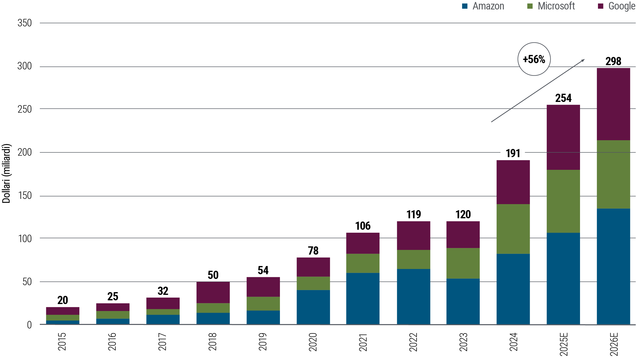Il grafico a barre mostra gli investimenti annui in data center di Amazon, Microsoft e Google dal 2015 al 2026 (proiezione). Questi investimenti hanno registrato un continuo aumento ed un notevole balzo del 56% dal 2023 al 2025. Amazon è in testa per spesa totale, seguita da Microsoft e Google. Il grafico illustra la rapida crescita degli investimenti in infrastrutture digitali, trainata dalla domanda di intelligenza artificiale e servizi cloud.