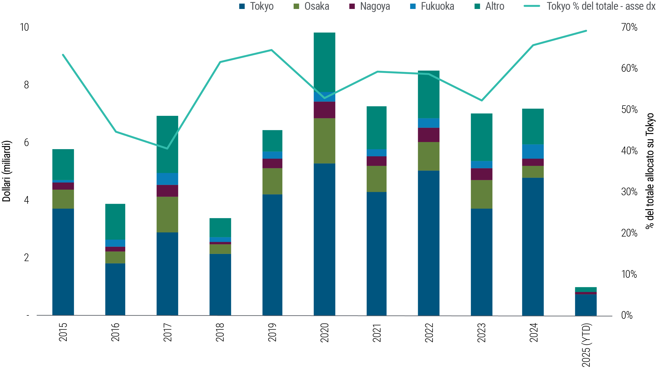 Il grafico a barre sovrapposte mostra l'allocazione di capitale nel comparto immobiliare in cinque città giapponesi (Tokyo, Osaka, Nagoya, Fukuoka e altre) dal 2015 al 2025 (da inizio anno). Tokyo riceve regolarmente la quota maggiore e la sua percentuale sull'allocazione totale è cresciuta nel periodo. Il grafico evidenzia la concentrazione degli investimenti nei centri urbani, in particolare a Tokyo, alla luce dei cambiamenti demografici e della migrazione verso aree urbane.