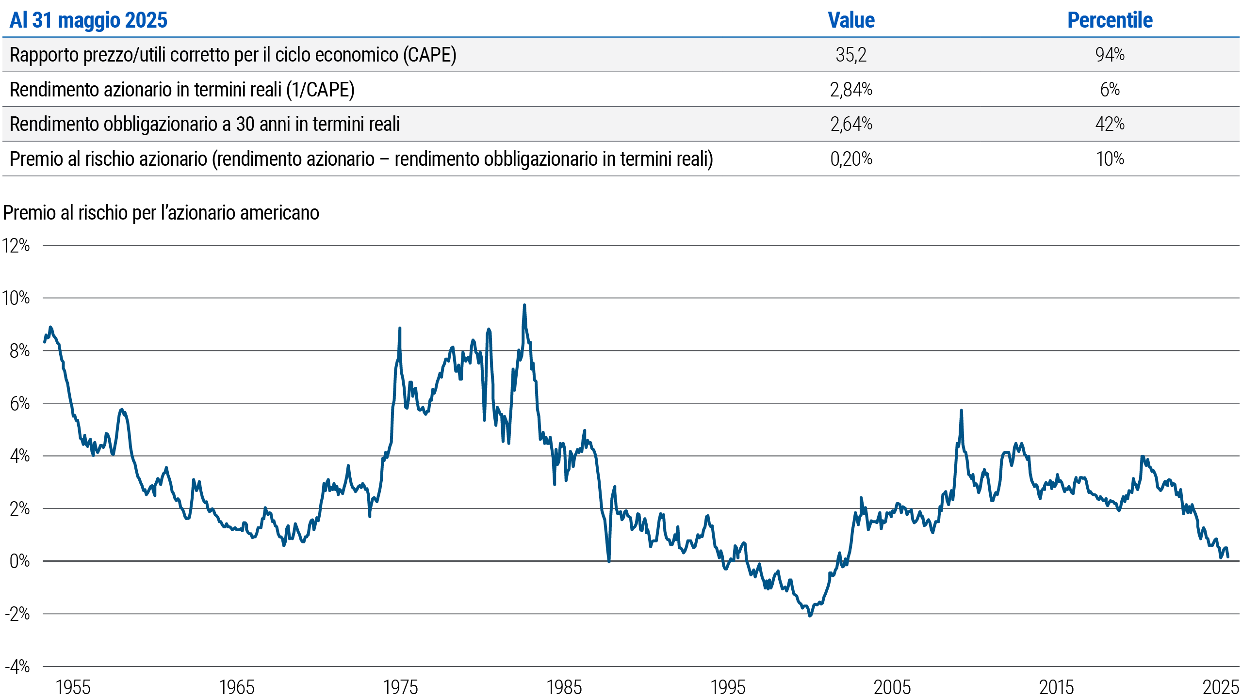 La Figura 2 è un grafico lineare che riporta il premio al rischio per l’azionario americano, come definito nel paragrafo precedente, a partire dal 1953. In questo arco di tempo, da quasi il 10% all'inizio degli anni '80 questo premio è sceso sino al −2% alla fine degli anni ‘90, e al 31 maggio 2025 si aggirava appena sopra lo 0%. Nella figura sono inoltre indicati i valori al 31 maggio 2025 del rapporto prezzo/utili corretto per il ciclo economico (CAPE) dell'S&P 500 pari a 35,2; del rendimento azionario reale (definito come 1/CAPE) al 2,84% e del rendimento reale del Treasury americano a 30 anni al 2,64.