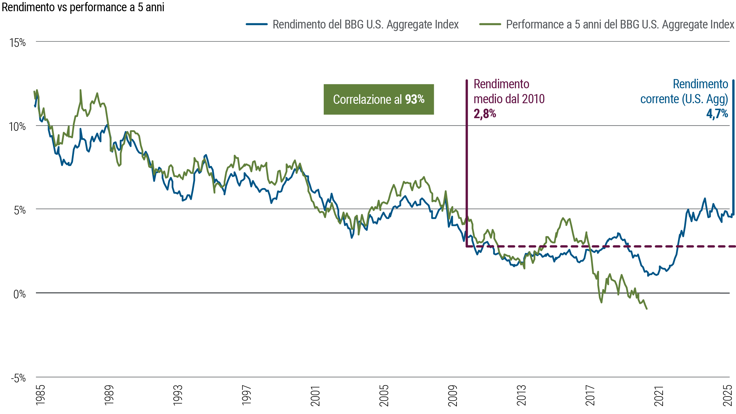 La Figura 3 un grafico lineare che mostra i rendimenti e la successiva performance a 5 anni dell’indice Bloomberg U.S. Aggregate Bond da gennaio 1985 a maggio 2025. In questo orizzonte temporale, i rendimenti di partenza sono stati fortemente correlati (93%) alla performance futura a 5 anni. Il rendimento medio dal 2010 è pari al 2,8%, ma dal 2021 i rendimenti sono in generale saliti e al 31 maggio 2025 si attestavano al 4,71%.