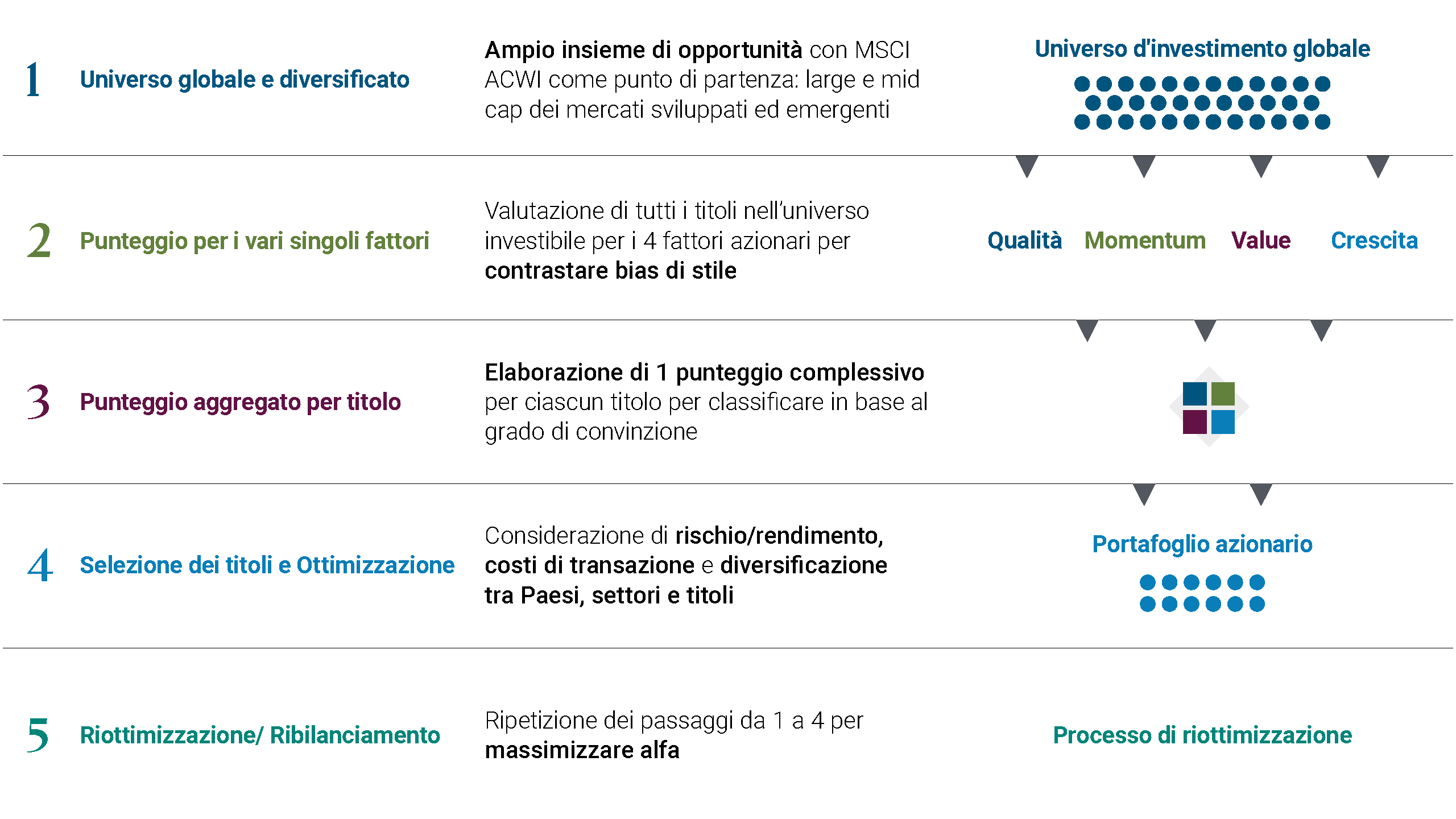 La figura mostra le cinque fasi del processo PIMCO di costruzione di portafogli azionari sistematici Fase uno: costruzione dell’universo globale diversificato d’investimento a partire dall’MSCI ACWI, che comprende large e mid-cap di mercati sviluppati ed emergenti. Fase due: valutazione dei singoli titoli per i quattro fattori azionari (quality, momentum, value e growth) per contrastare bias di stile. Fase tre: combinazione dei risultati dei vari fattori in un unico punteggio a livello di titolo per classificare i titoli in base al grado di convinzione. Fase quattro: costruzione e ottimizzazione del portafoglio azionario, considerando rischio e rendimento, costi di transazione e con diversificazione tra Paesi, settori e titoli. Fase cinque: riottimizzazione e ribilanciamento del portafoglio con regolarità per massimizzare alfa.