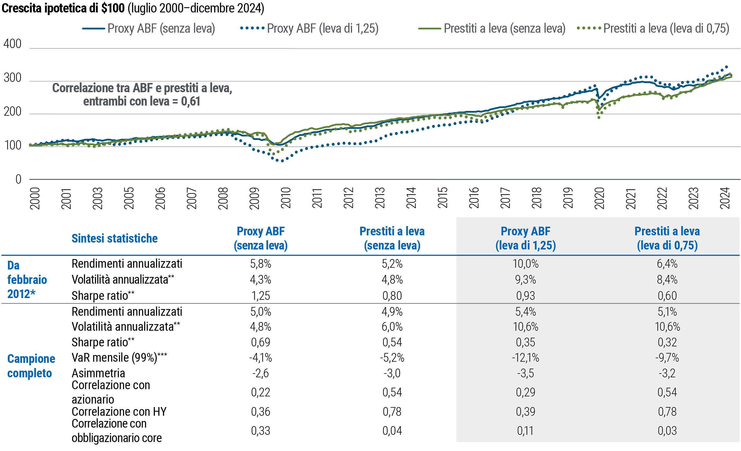 La Figura 1 è un grafico a linee che illustra la crescita ipotetica di 100 dollari dal 31 luglio 2000 al 31 dicembre 2024, per quattro strategie di investimento: Proxy ABL (senza leva), Proxy ABL (con leva di 1,25), Prestiti a leva (senza leva) e Prestiti a leva (con leva di 0,75). La tabella sotto il grafico riporta i dati statistici di alcuni importanti parametri per le quattro soluzioni, da febbraio 2012 e sull'intero campione. L'analisi indica che i rendimenti corretti per il rischio dei proxy ABF risultano attrattivi sia in termini assoluti che rispetto al credito diretto.