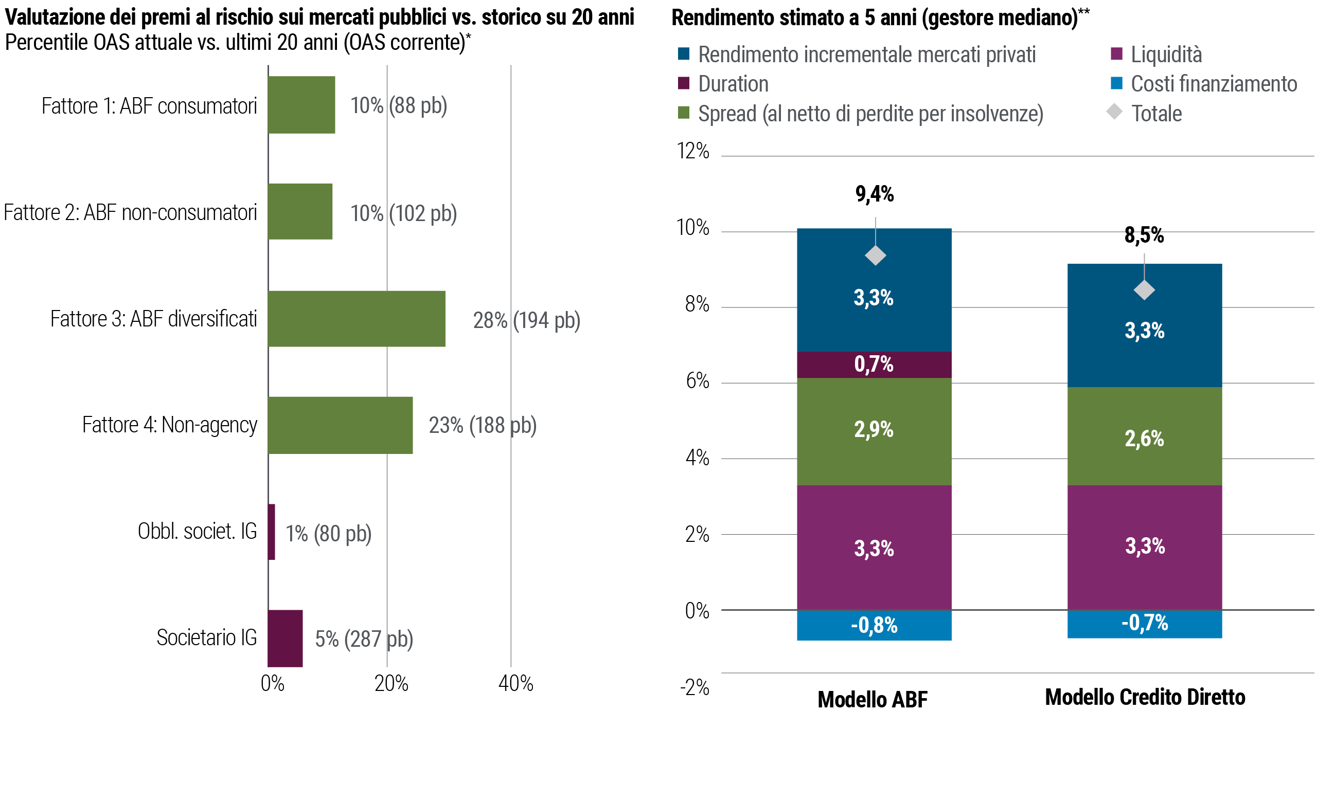 In Figura 2, il grafico a barre orizzontali a sinistra illustra la valutazione percentile vs lo storico su 20 anni dei premi al rischio per ABF nel credito al consumo (10% - 88 pb) e non al consumo (10% - 102 pb), ABF diversificati (28% - 194 pb) nonché credito non-agency (23% - 188 pb), societario IG (1% - 80 pb) e HY (5% - 287 pb). Il grafico a barre sovrapposte a destra evidenzia i fattori che concorrono al rendimento stimato a 5 anni per il gestore mediano nel modello ABF e in quello del credito diretto, vale a dire rendimento incrementale sui mercati privati, duration, costi di finanziamento, spread (al netto di perdite per insolvenze) e liquidità. Il rendimento stimato è del 9,4% per il modello ABF e dell'8,5% per il modello di credito diretto.