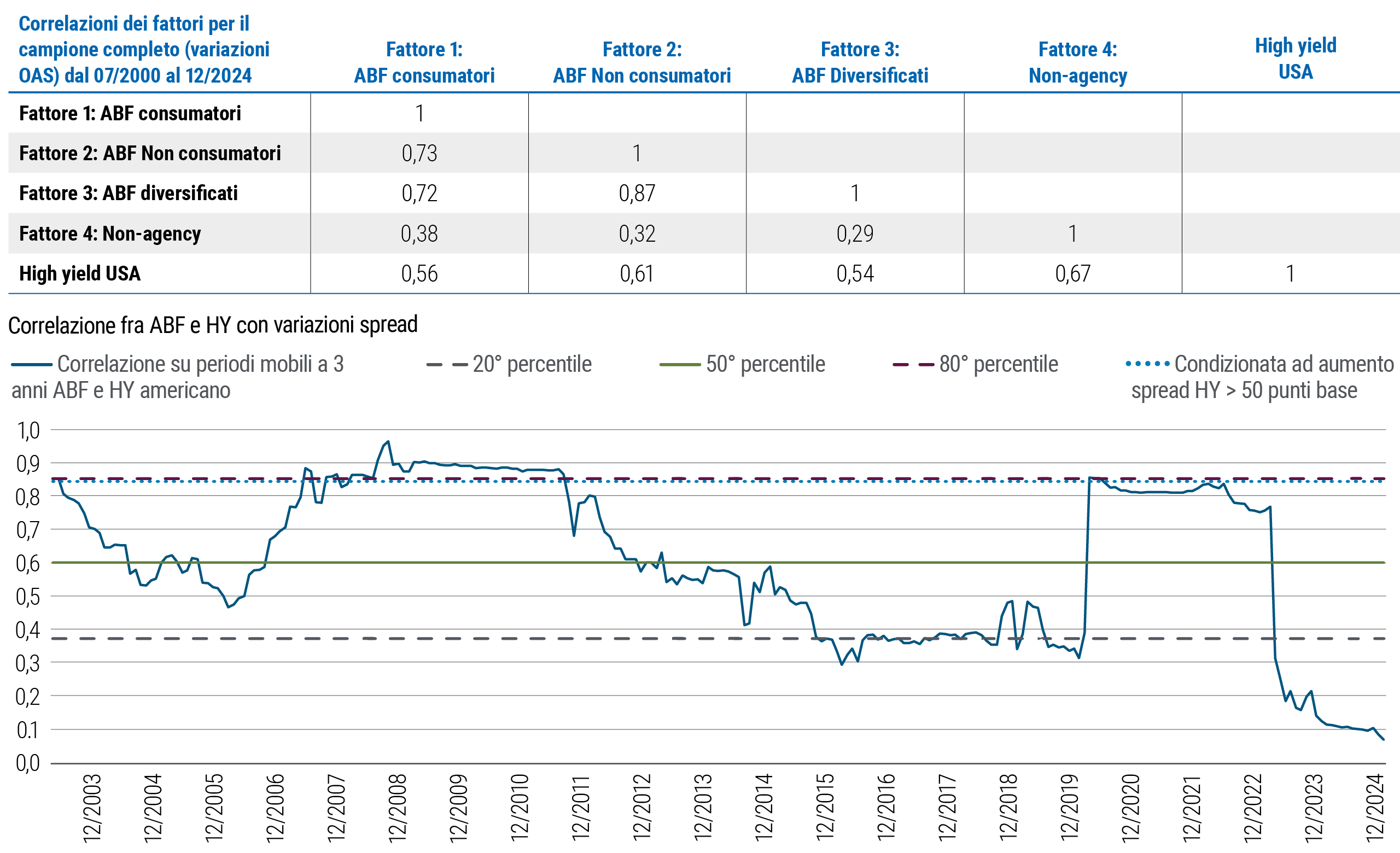 La Figura 3 è un grafico a linee che illustra la correlazione tra ABF e HY, in termini di variazioni di spread, nel tempo (da giugno 2000 al 31 dicembre 2024). La correlazione su periodi mobili a 3 anni ha oscillato nel tempo. Si è avvicinata a 1,0 nel 2008, è rimasta intorno a 0,8-0,9 tra il 2008 e il 2011 all'indomani della crisi finanziaria globale, ed è poi scesa in un range tra lo 0,3 e lo 0,6 dal 2012 al 2019. Dal 2020 al 2022, durante la crisi del COVID, è salita fino a circa lo 0,8 ma dall'inizio del 2023 è scesa tra lo 0,1 e lo 0,2. Sull'intero campione, c'è una correlazione di +0,59 tra il fattore di rischio aggregato per l’ABF e quello dell’HY, che indica ampio spazio di benefici di diversificazione.