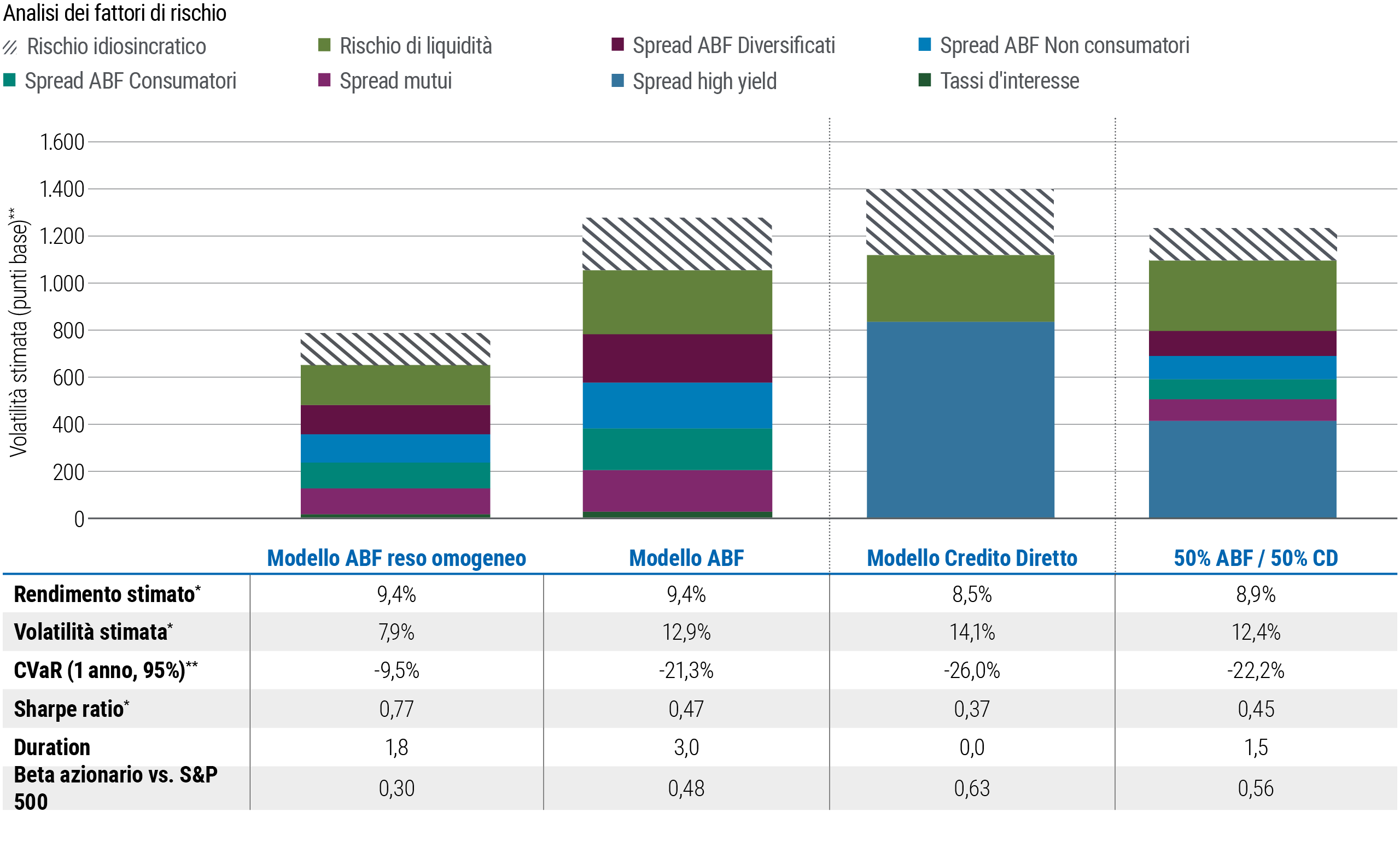 La Figura 4 è un grafico a barre segmentate di confronto della volatilità stimata (in punti base) per quattro modelli: ABF reso omogeneo, ABF, credito diretto e mix 50% ABF/50% credito diretto. La volatilità stimata è riportata sull'asse y, che parte da 0 e arriva a 1.600 punti base. Ogni barra è segmentata in modo da evidenziare i contributi dei vari fattori di rischio, tra cui rischio idiosincratico, rischio di liquidità, spread per ABF diversificati e rischio di credito societario HY.