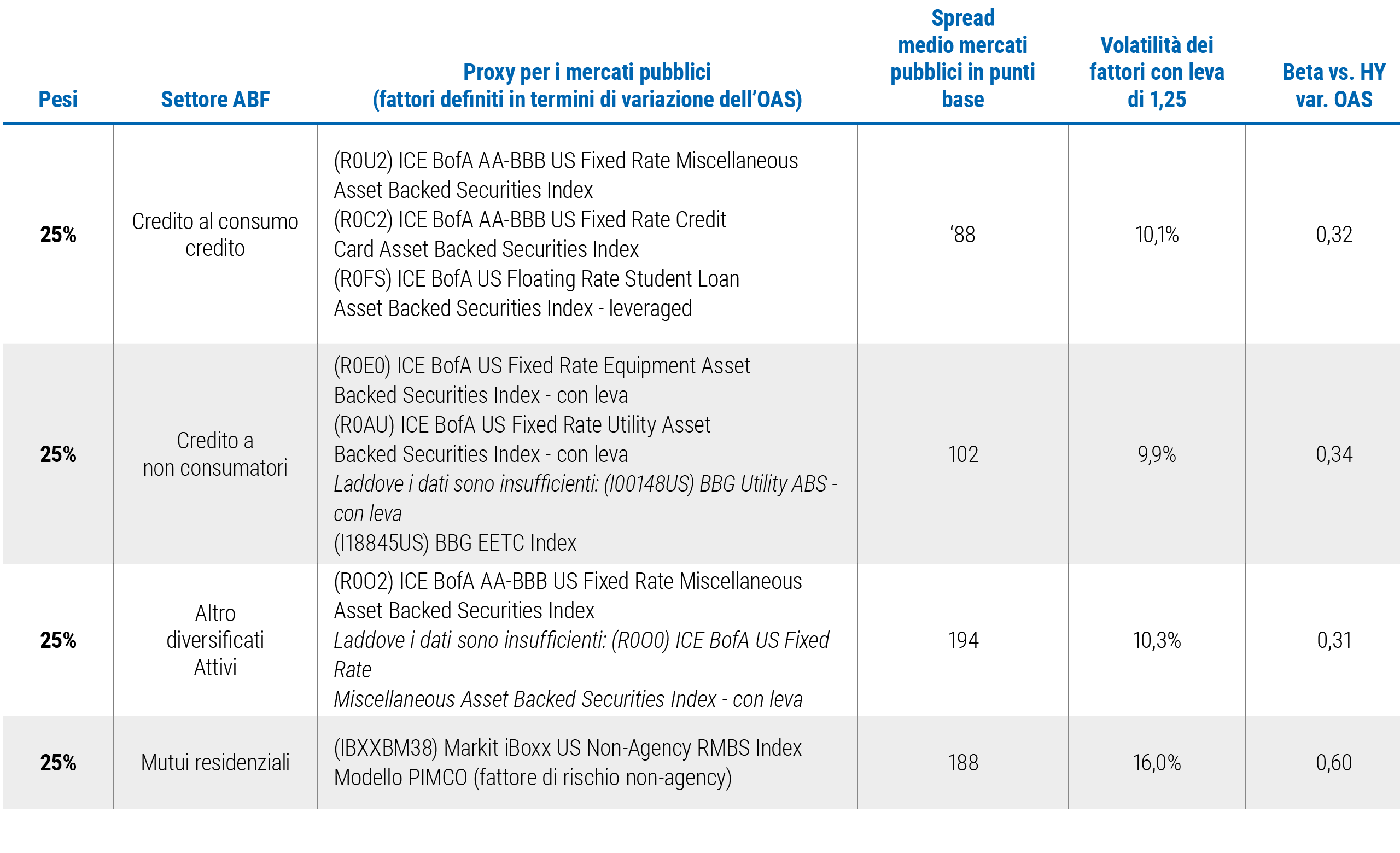 La tabella in appendice riporta le fonti di dati e i pesi adottati per i fattori di rischio di credito ABF nonché lo spread medio (in punti base) sui mercati pubblici, la volatilità dei fattori con leva di 1,25 e i valori del beta rispetto a HY in termini di variazioni dell'OAS per i vari settori: credito al consumo e non al consumo, attivi diversificati e mutui residenziali. Queste informazioni sono cruciali per conoscere i fattori di rischio sottostanti e il loro contributo al rischio di credito complessivo nell'ABF.