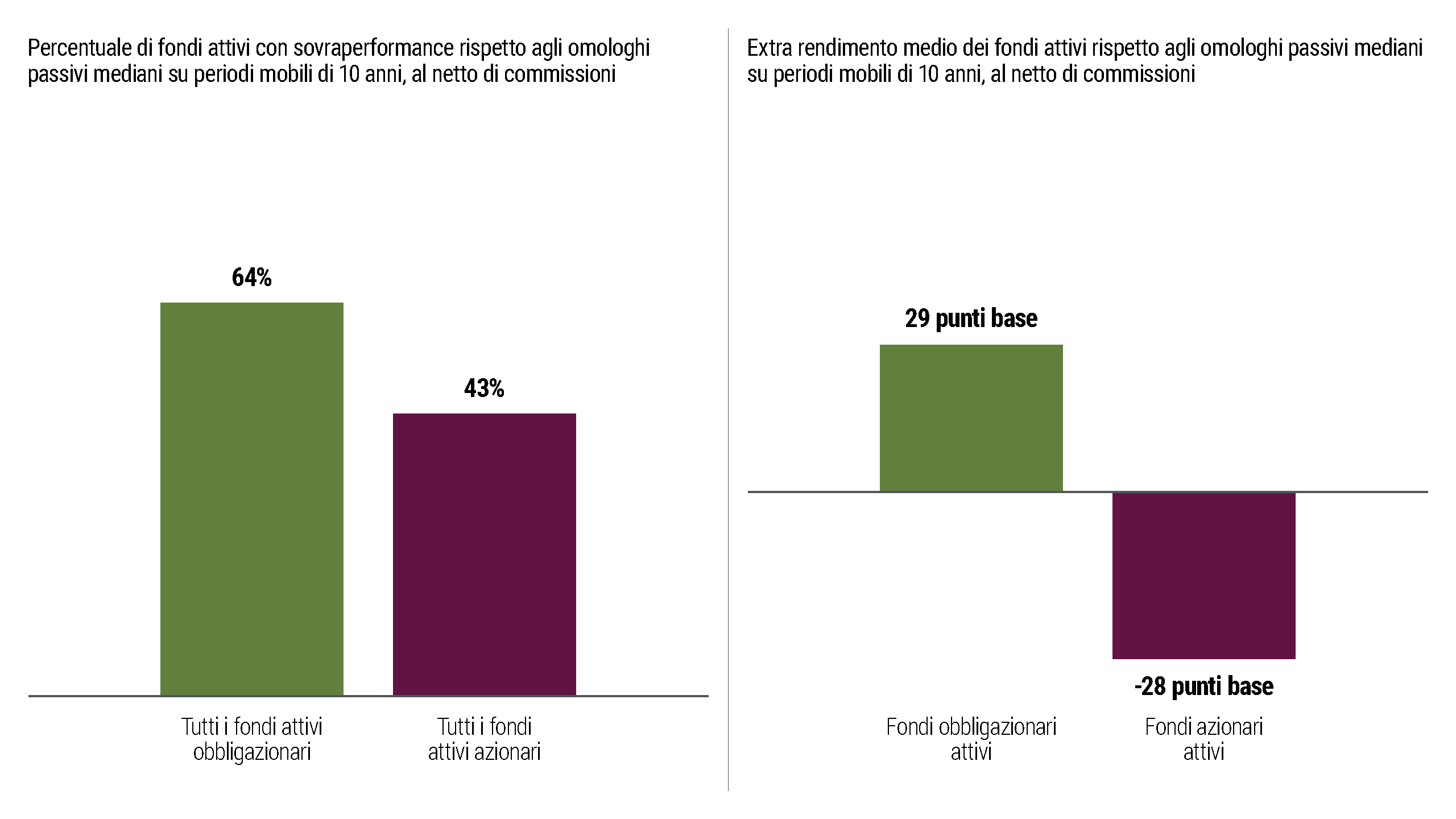 La Figura 1 illustra che le strategie attive obbligazionarie storicamente hanno battuto in performance gli omologhi passivi con sovraperformance superiore a quella delle strategie attive azionarie su periodi mobili a 10 anni da settembre 2005 a settembre 2025. Il primo grafico a barre mostra che i fondi attivi obbligazionari hanno battuto la performance degli omologhi passivi mediani nel 64% dei periodi mobili a 10 anni mentre i fondi attivi azionari lo hanno fatto soltanto il 43% del tempo. Il secondo grafico illustra l’extra rendimento medio in quegli stessi periodi e mostra un extra rendimento di 29 punti base conseguito dai fondi attivi obbligazionari contro -28 punti base per i fondi attivi azionari.