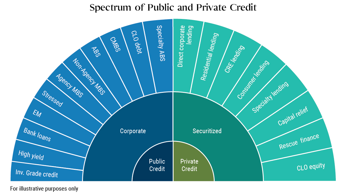 Il ventaglio di opportunità nel credito sui mercati pubblici e privati