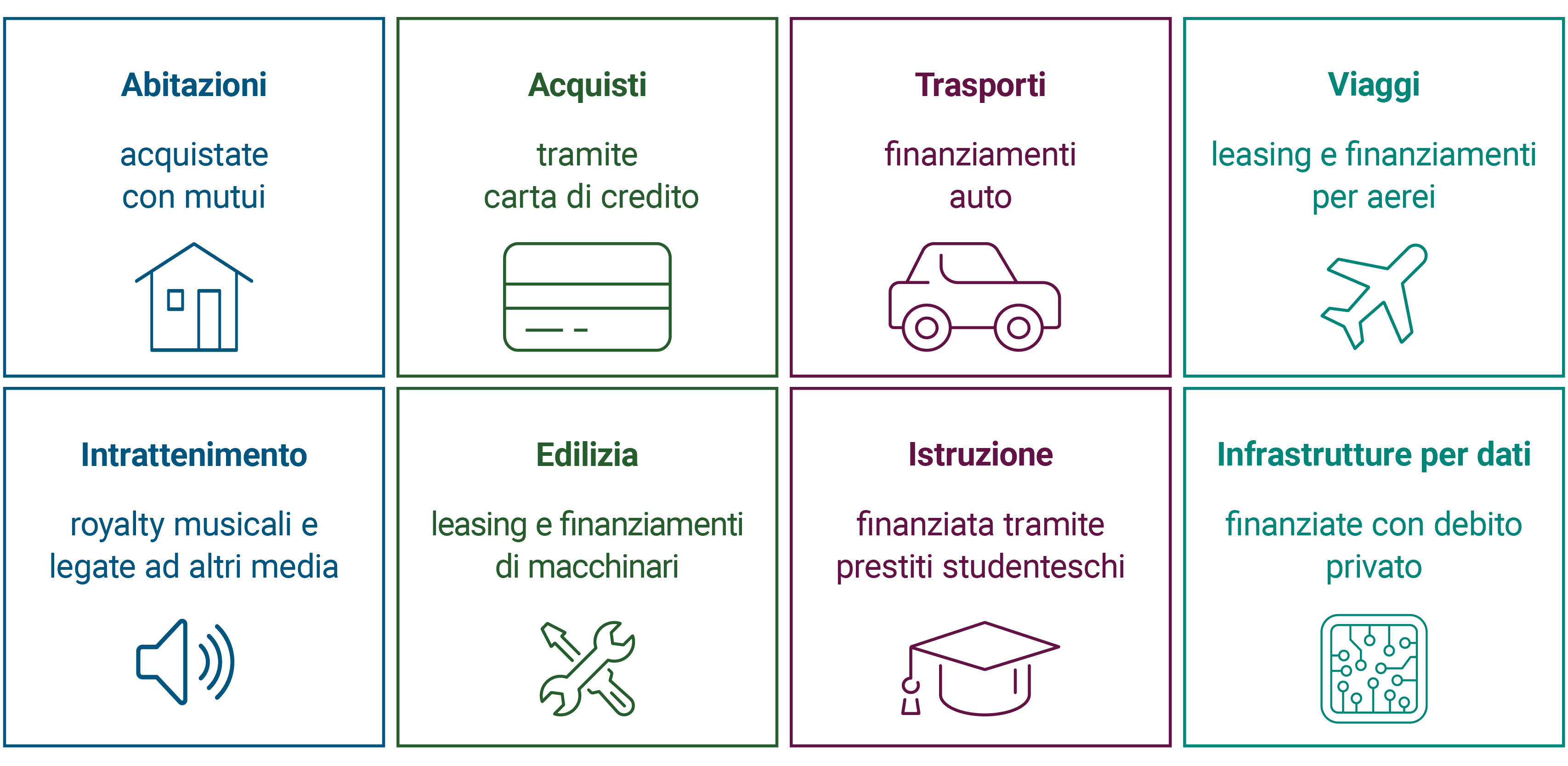 Gli attivi fisici comprendono case e automobili (consumatori) nonché macchinari industriali e infrastrutture per dati (imprese).