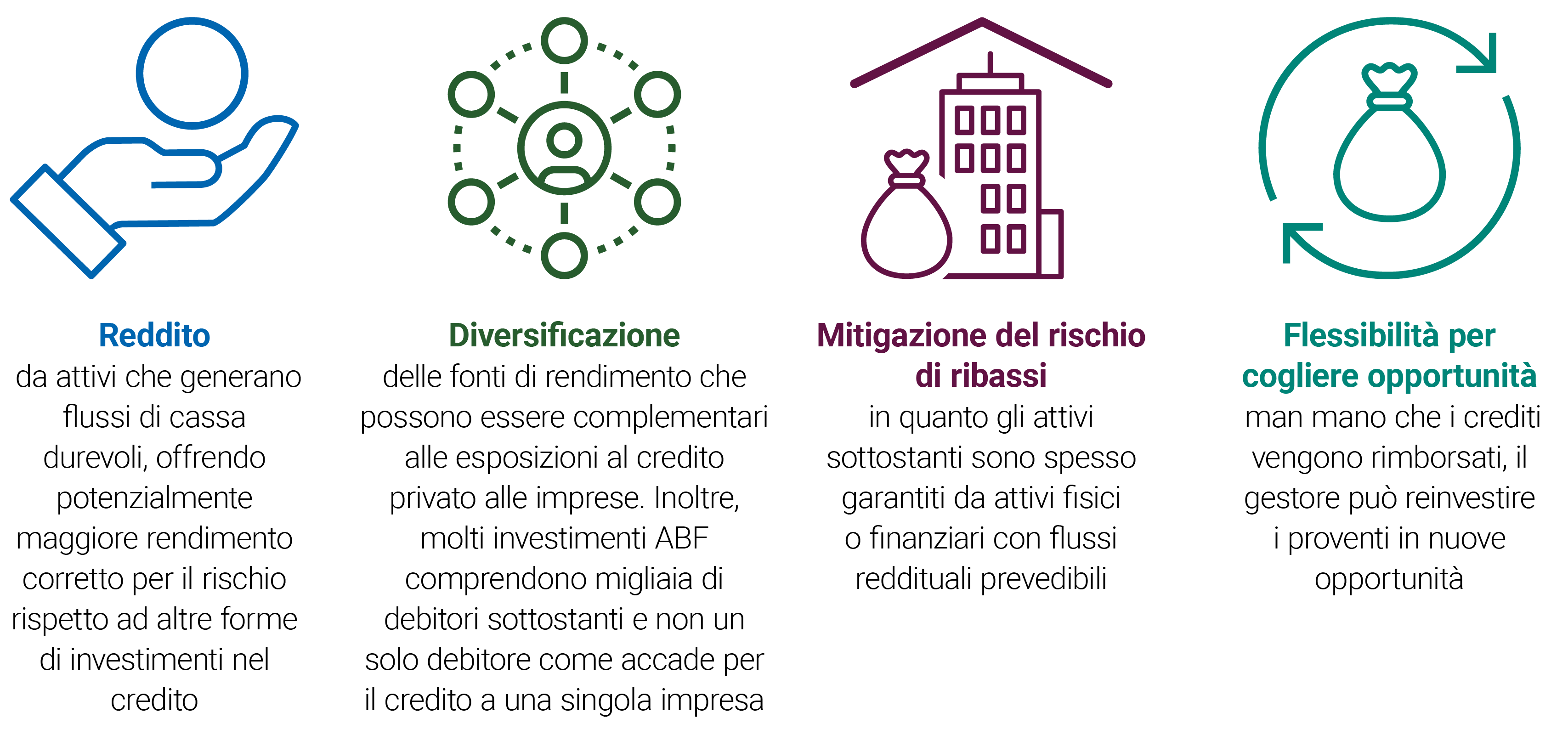 Gli investimenti ABF in portafoglio offrono esposizione a crediti diversificati con attivi fisici a garanzia, che generano flussi reddituali.
