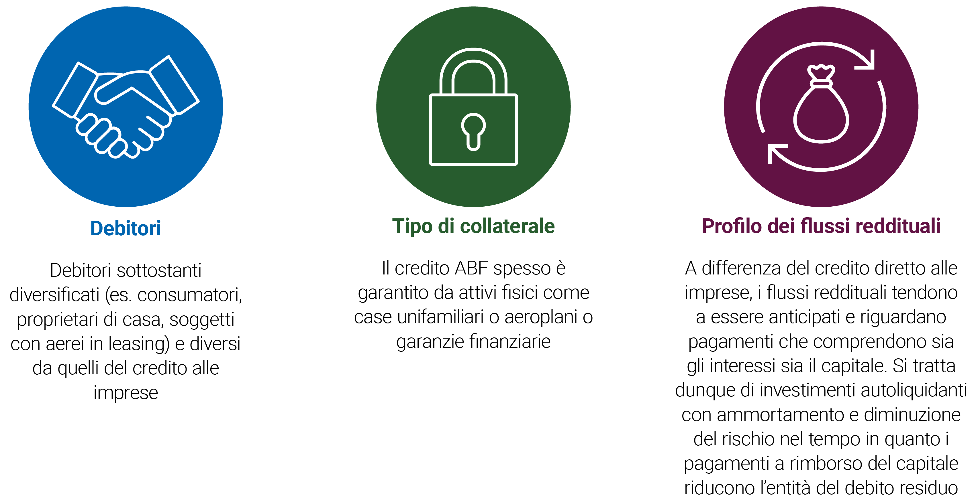 Gli investimenti ABF offrono quattro potenziali vantaggi: generazione di reddito, diversificazione, mitigazione del rischio di ribassi e flessibilità.