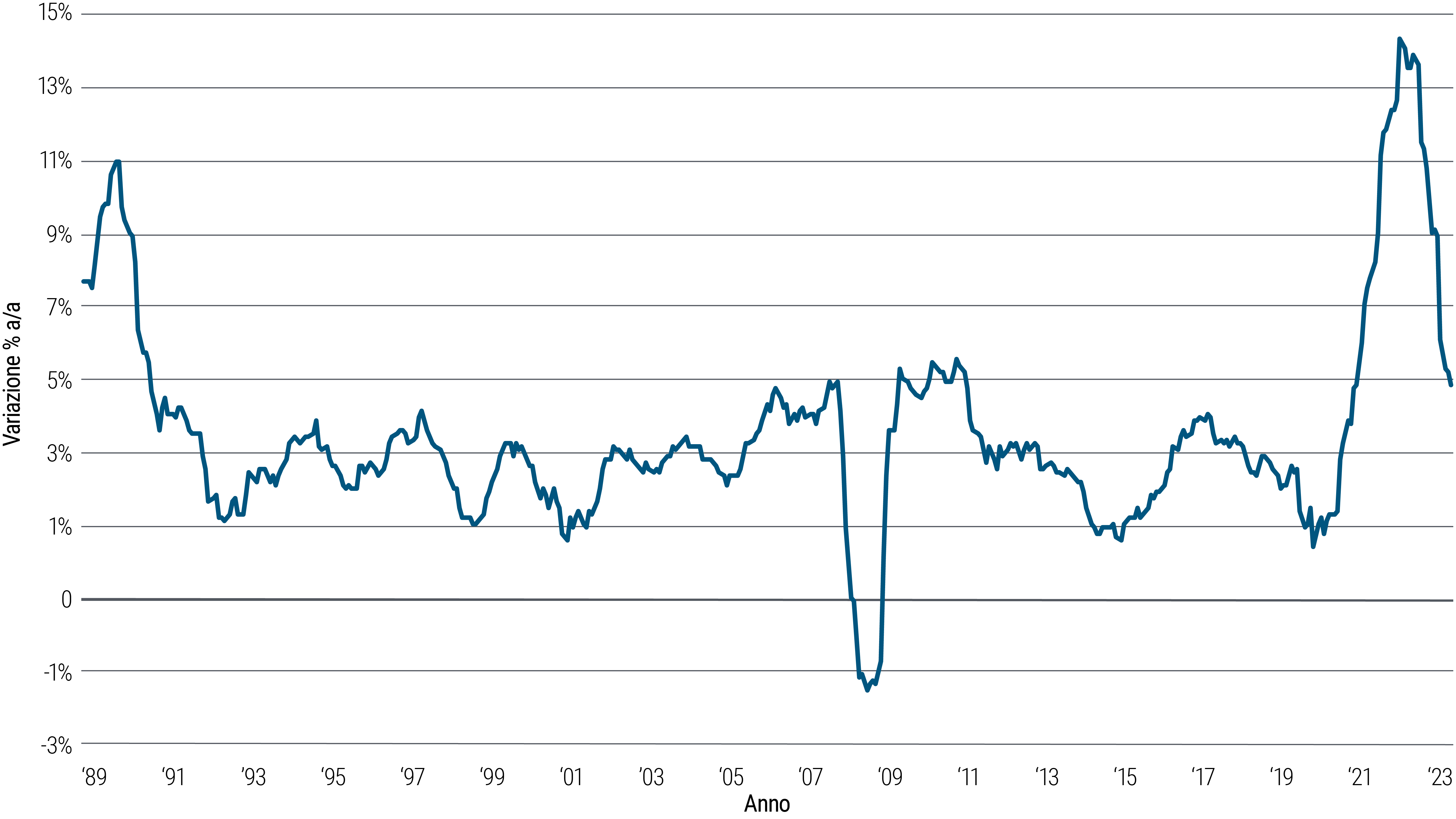 Questo grafico lineare illustra la variazione percentuale annua dell’indice dei prezzi al consumo del Regno Unito (CPI) dal 1989 al 2023. Sull’asse verticale, che parte da -3% e arriva a 15%, è indicata la variazione percentuale dell’indice. Sull’asse orizzontale sono riportati gli anni del periodo analizzato, dal 1989 sino al 2023. La linea nel grafico mostra le varie oscillazioni del CPI nel corso degli anni, con picchi considerevoli nel 1990 (11%), 2009 (5%) e 2022 (14,5%). Dal grafico si evince altresì che ai picchi sono spesso seguiti decisi cali dell’indice dei prezzi. Ci sono anche significativi cali rappresentati nel grafico. Dal 1990 al 1992, l’inflazione è scesa rapidamente dall’11% all’1%. Dal 2007 al 2008, è calata dal 5% a -1% (questa è stata l’unica volta in cui si è registrata deflazione nel Regno Unito nel periodo oggetto di analisi) e dal 2011 al 2015 è diminuita dal 5% all’1%. Il ciclo più recente di impennata e discesa dell’inflazione si è verificato agli inizi degli anni ’20 del 2000, quando l’inflazione è salita dall’1% del 2020 al 14,5% del 2022, scendendo poi sino al 5% nel 2023. Le fonti dei dati sono PIMCO e l’Istituto nazionale di statistica del Regno Unito, i dati sono al 31 gennaio 2024. La nota in calce specifica che il grafico è riportato a scopo puramente illustrativo e non è indicativo della performance passata o futura di alcun prodotto PIMCO. Il grafico consente di visualizzare in modo chiaro e immediato le variazioni del CPI nel periodo considerato.