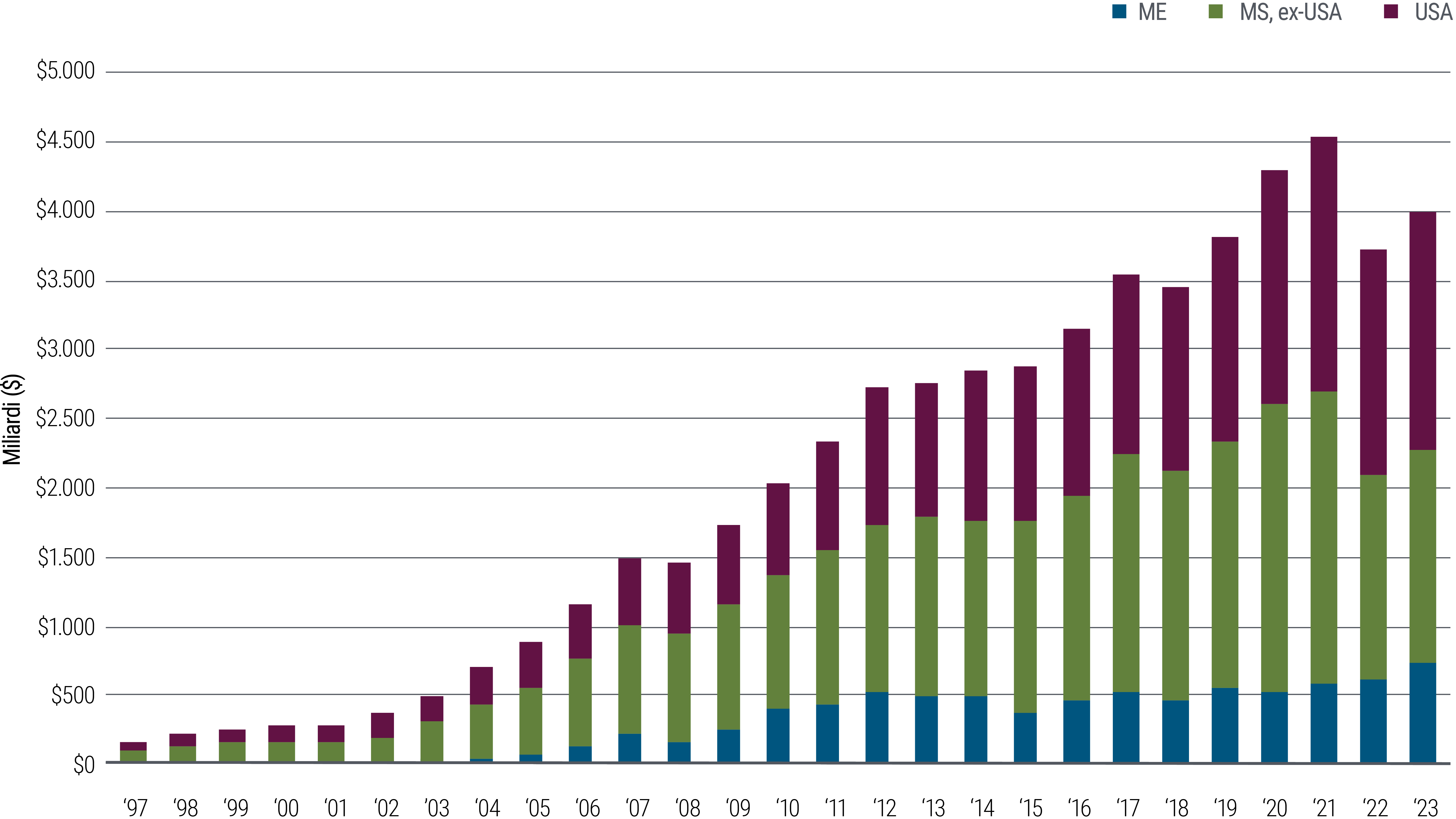 Grafico a barre che mostra la crescita del mercato delle obbligazioni indicizzate all’inflazione dal 1997 al 2023.   Sull’asse verticale, che parte da 0 dollari e arriva a 5.000 miliardi di dollari, è indicata la dimensione del mercato. Sull’asse orizzontale sono riportati gli anni del periodo analizzato, dal 1997 al 2023.   Le barre presentano sezioni indicate con diversi colori per evidenziare le tre categorie a cui si riferiscono: 1. ME (Mercati Emergenti), indicati in blu; 2. Mercati sviluppati (Stati Uniti esclusi), indicati in verde; 3. Stati Uniti, indicati in viola. Dal grafico si evince una considerevole crescita del mercato delle obbligazioni indicizzate all’inflazione nel corso degli anni, soprattutto dopo il 2003.   Dal 1997 al 2003, la crescita è stata più lenta ma costante, con valore totale del mercato passato da quasi 100 miliardi a 500 miliardi di dollari. Dopo il 2003, il valore totale ha cominciato a crescere in modo esponenziale raggiungendo un picco di 4.500 miliardi di dollari nel 2021. Nel 2022 si è registrato un calo a circa 3.750 miliardi di dollari ma nel 2023 il mercato è risalito a 4.000 miliardi di dollari.  Il segmento americano e quello dei mercati sviluppati (esclusi gli Stati Uniti) tendenzialmente sono stati quasi identici in termini di dimensioni nel periodo analizzato, rappresentando ciascuno circa il 40%-45% del mercato globale delle obbligazioni indicizzate all’inflazione, e in entrambi i casi di dimensioni molto più grandi rispetto a quelle del segmento dei mercati emergenti.   Tuttavia dal 2020 al 2023, i tre anni più recenti del periodo oggetto di analisi, il segmento americano sembra avere superato in dimensioni quello dei mercati sviluppati (Stati Uniti esclusi).   La fonte dei dati sono i Componenti dell’indice Bloomberg Universal Government Inflation-Linked All Maturities Bond Index, al 31 dicembre 2023. Il Bloomberg Universal Government Inflation-Linked All Maturities Bond Index non comprende le obbligazioni indicizzate all’inflazione con scadenza inferiore a 1 anno. La nota in calce specifica che il grafico è riportato a scopo puramente illustrativo e non è indicativo della performance passata o futura di alcun prodotto PIMCO.