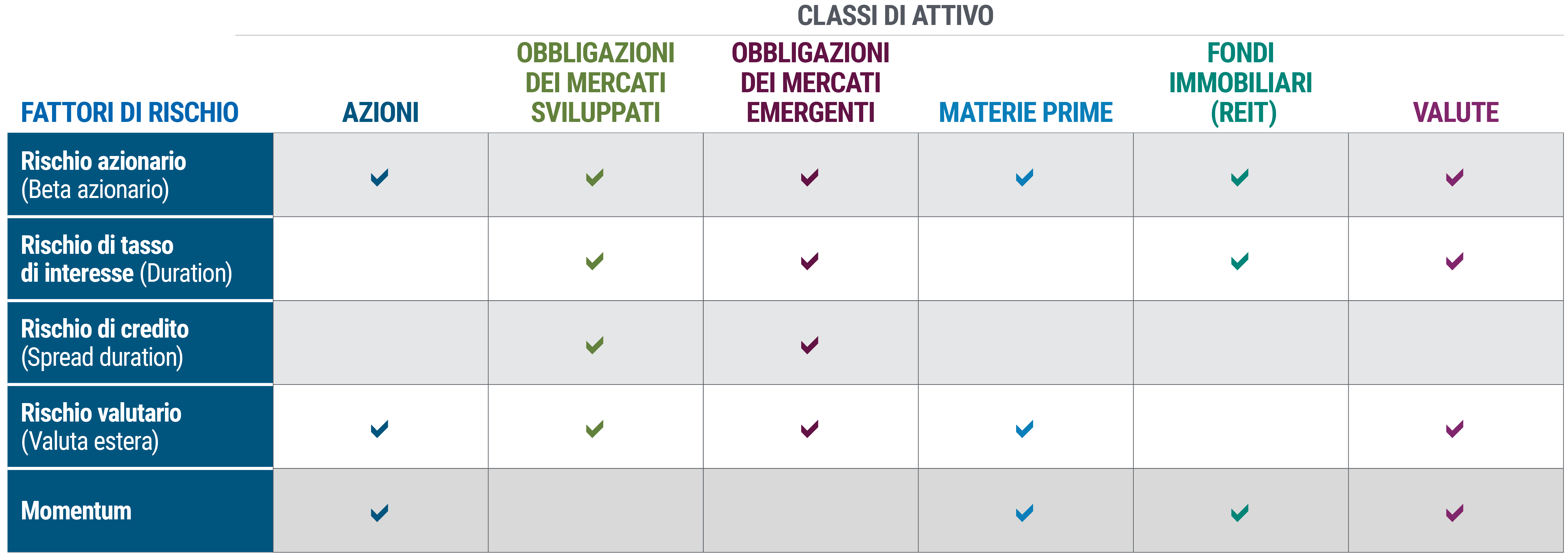 La figura mostra due grafici a torta: uno illustra l’allocazione a livello di classi di attivo e l’altro l’esposizione ai fattori di rischio. Il grafico a sinistra riporta le allocazioni alle varie classi di attivo con pesi basati sul valore di mercato. Sono riportate le percentuali di 17 diverse classi di attivo, indicate con vari colori nel grafico. Con una percentuale del 17,7% il private equity rappresenta la porzione più grande, seguito da hedge fund con il 16,3%, azionario dei mercati sviluppati con il 13,6%, azionario domestico con il 13% e venture capital con il 12,2%. Tra la restante dozzina di categorie di attivi, le tre con la quota più piccola, intorno allo 0,5%, sono: le obbligazioni del Tesoro americano indicizzate all’inflazione (TIPS), le obbligazioni high yield americane e le master limited partnership. La quota della liquidità è pari al 3,5%. Il grafico a destra illustra l’esposizione ai rischi in termini di contributo alla volatilità stimata e si vede chiaramente che lo stesso portafoglio del grafico accanto in realtà presenta una forte concentrazione di esposizione al rischio azionario. L’esposizione al rischio azionario globale dei mercati sviluppati occupa la porzione più grande del grafico con un'allocazione del 63%, seguita dall’esposizione a settori/stili azionari con il 13%. L’esposizione al fattore liquidità è dell’8% e quella al rischio azionario dei mercati emergenti è pari al 5%. Le percentuali di altre categorie di esposizione sono comprese tra 0% e 4%.