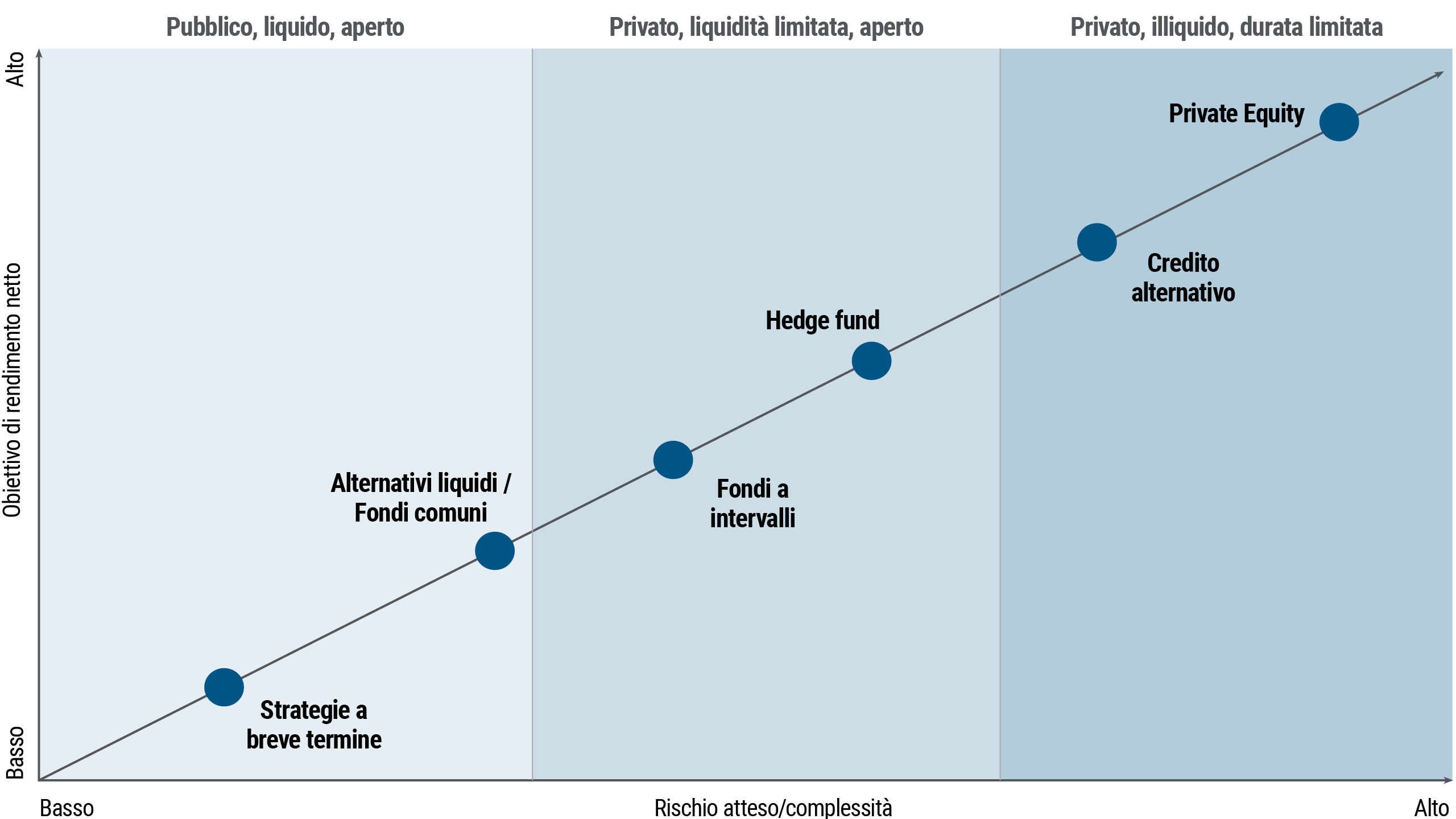 I potenziali vantaggi degli investimenti alternativi | PIMCO I potenziali vantaggi degli investimenti alternativi | PIMCO